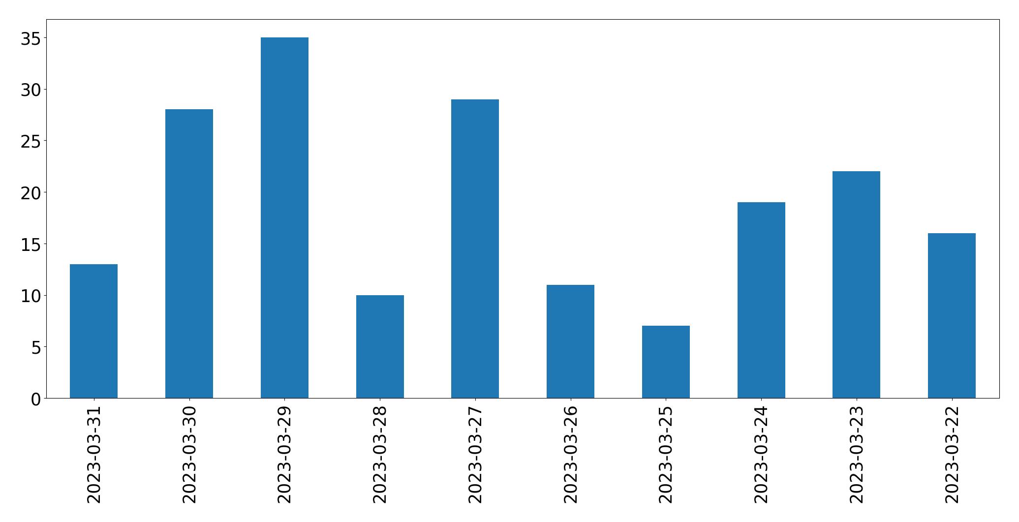 Gráfico de tweets por dia