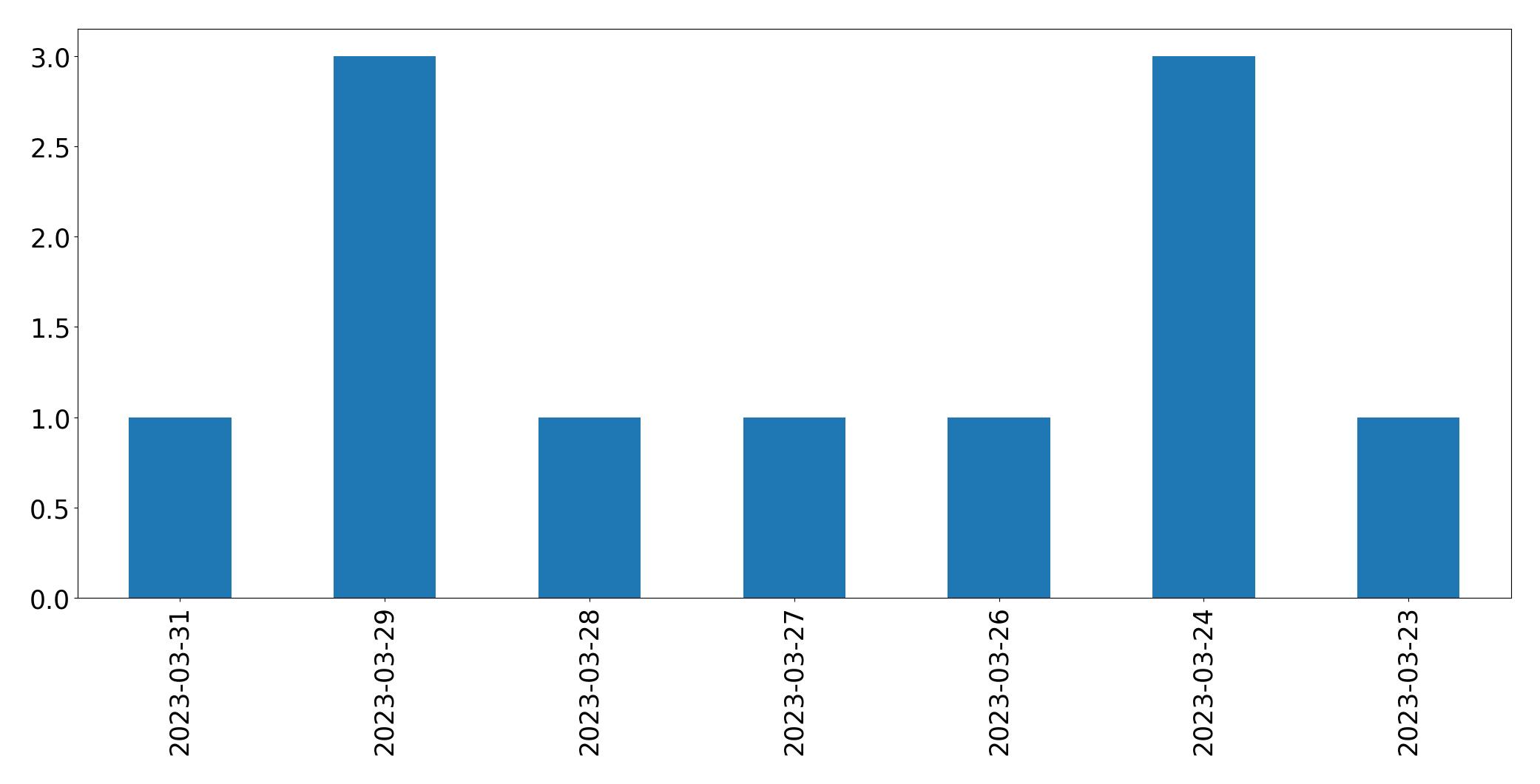 Gráfico de tweets por dia