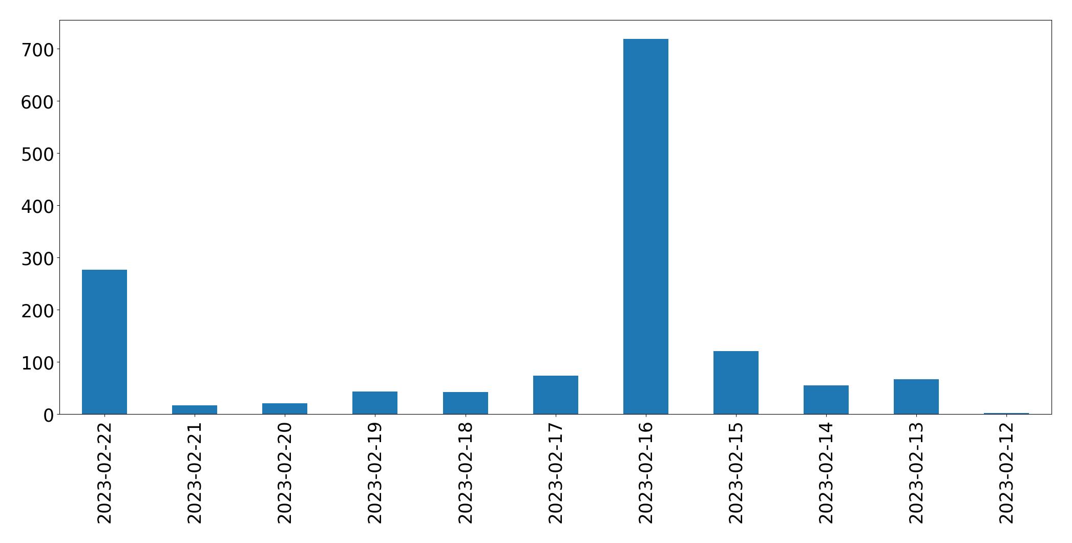 Gráfico de tweets por dia