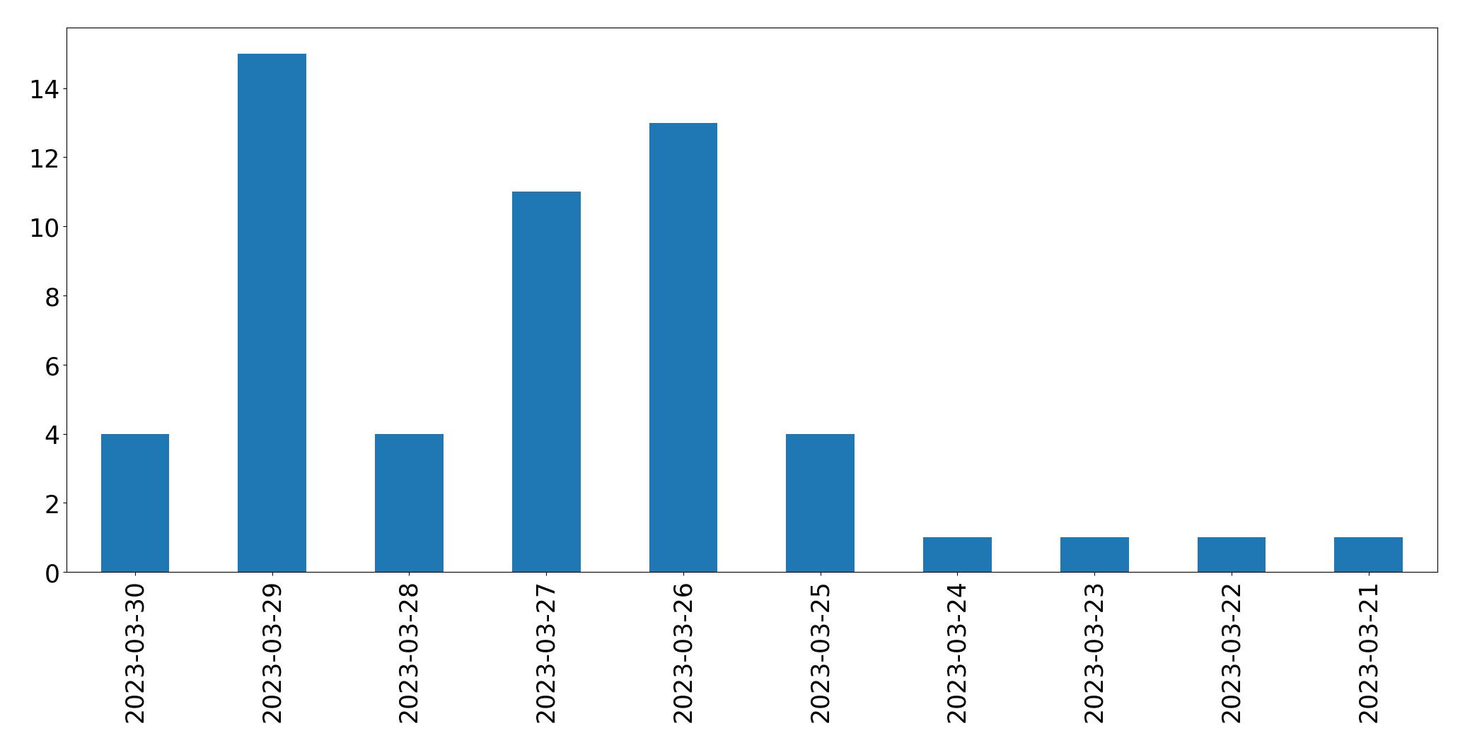 Tweets per day chart