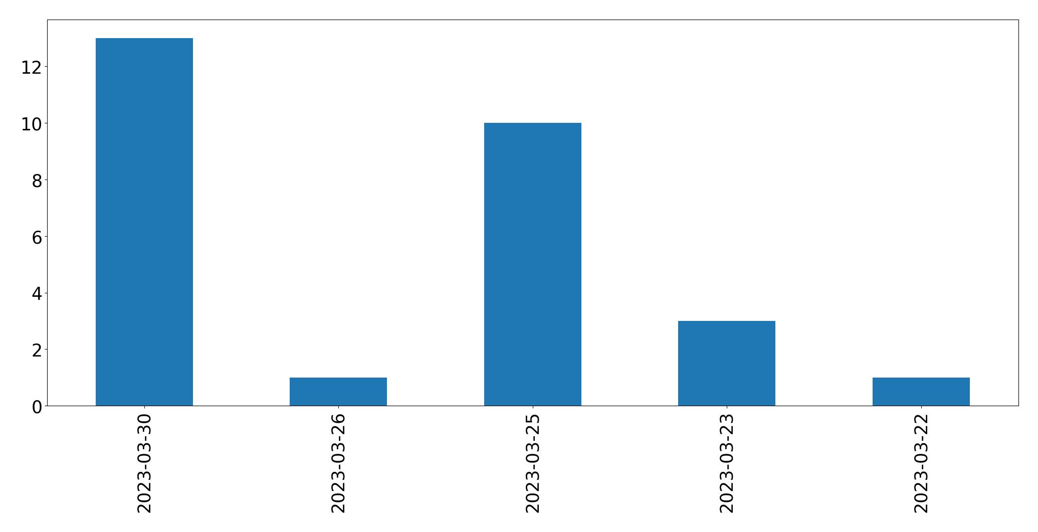 Tweets per day chart