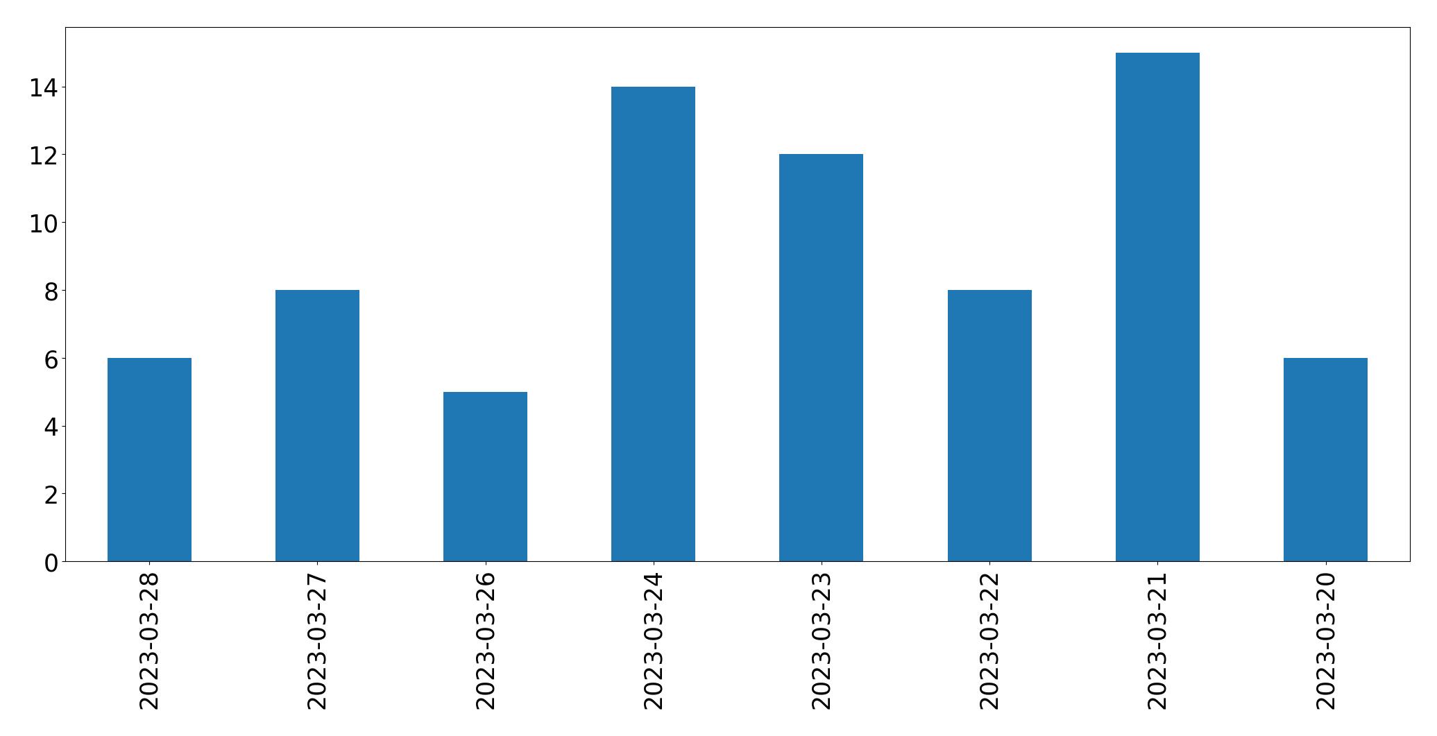 Gráfico de tweets por dia