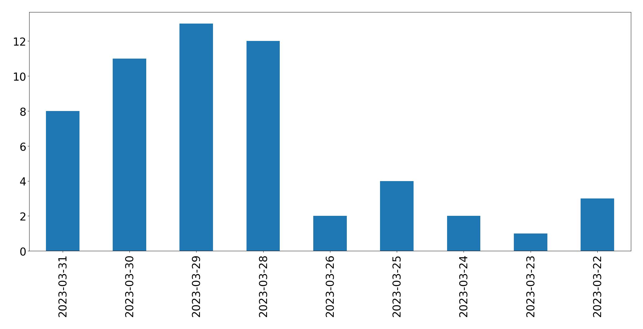 Gunluk tweet grafigi