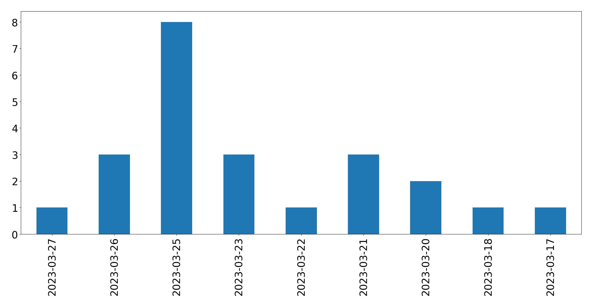 Tweets per day chart