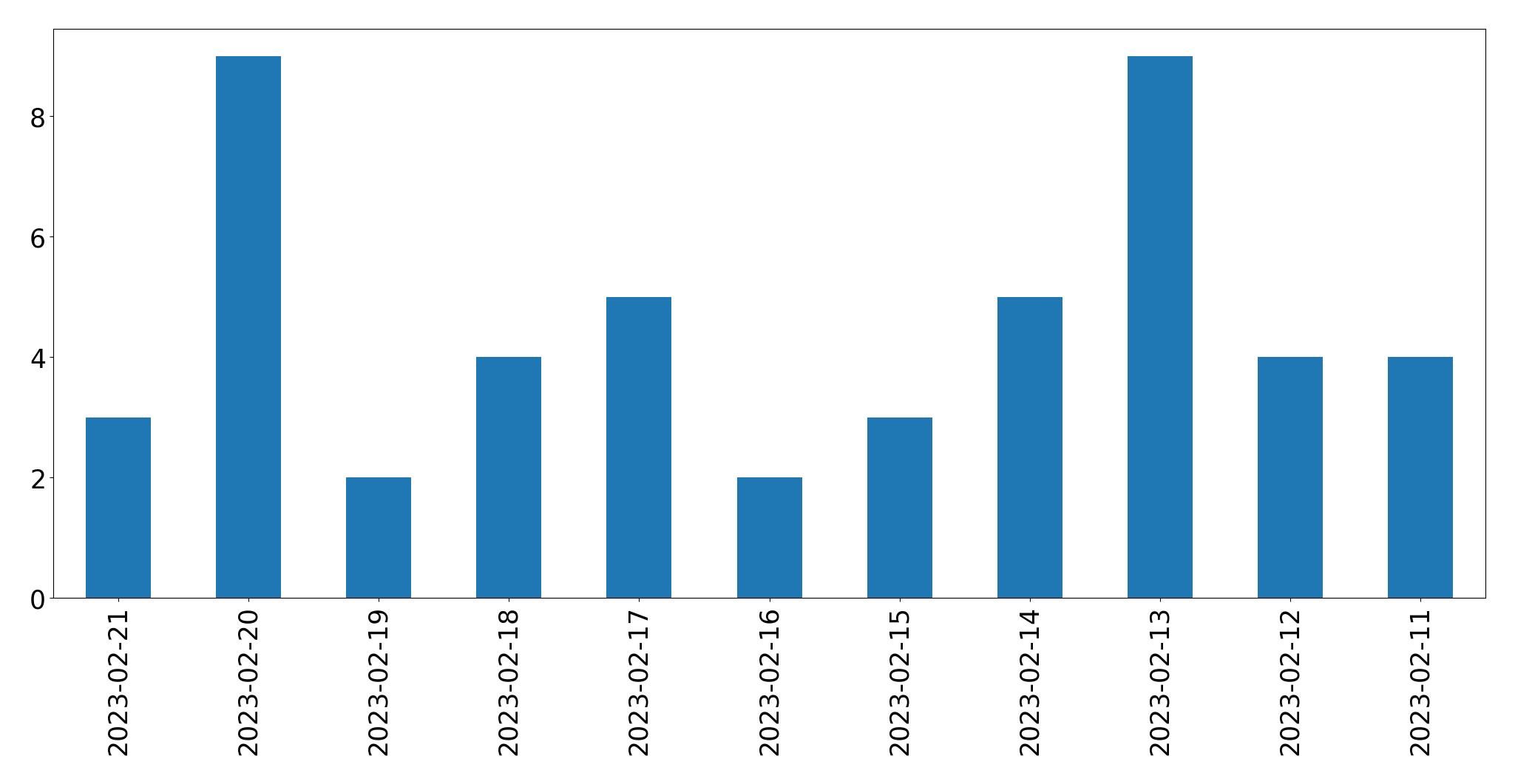 Grafik tweet per hari