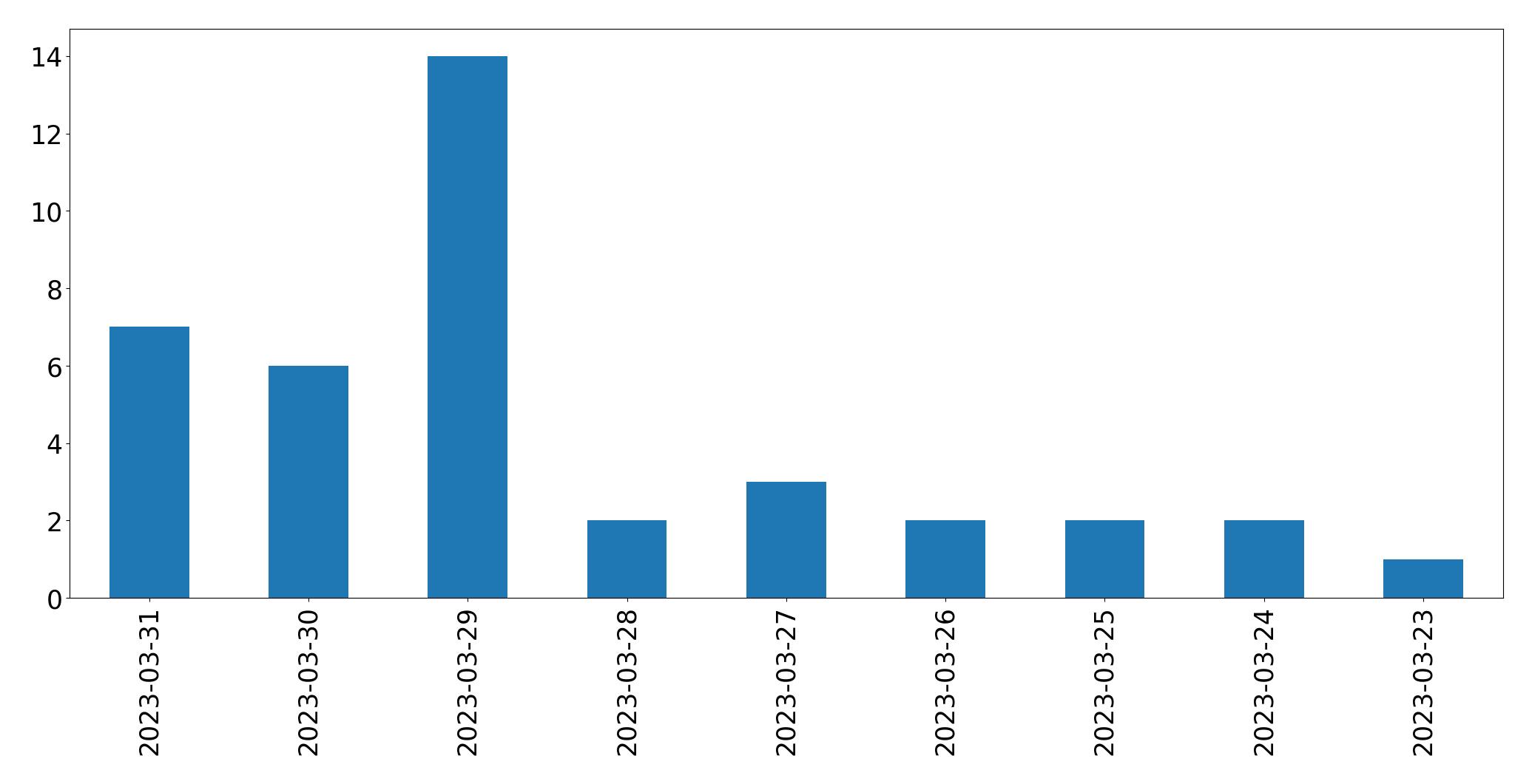 Gráfico de tweets por dia