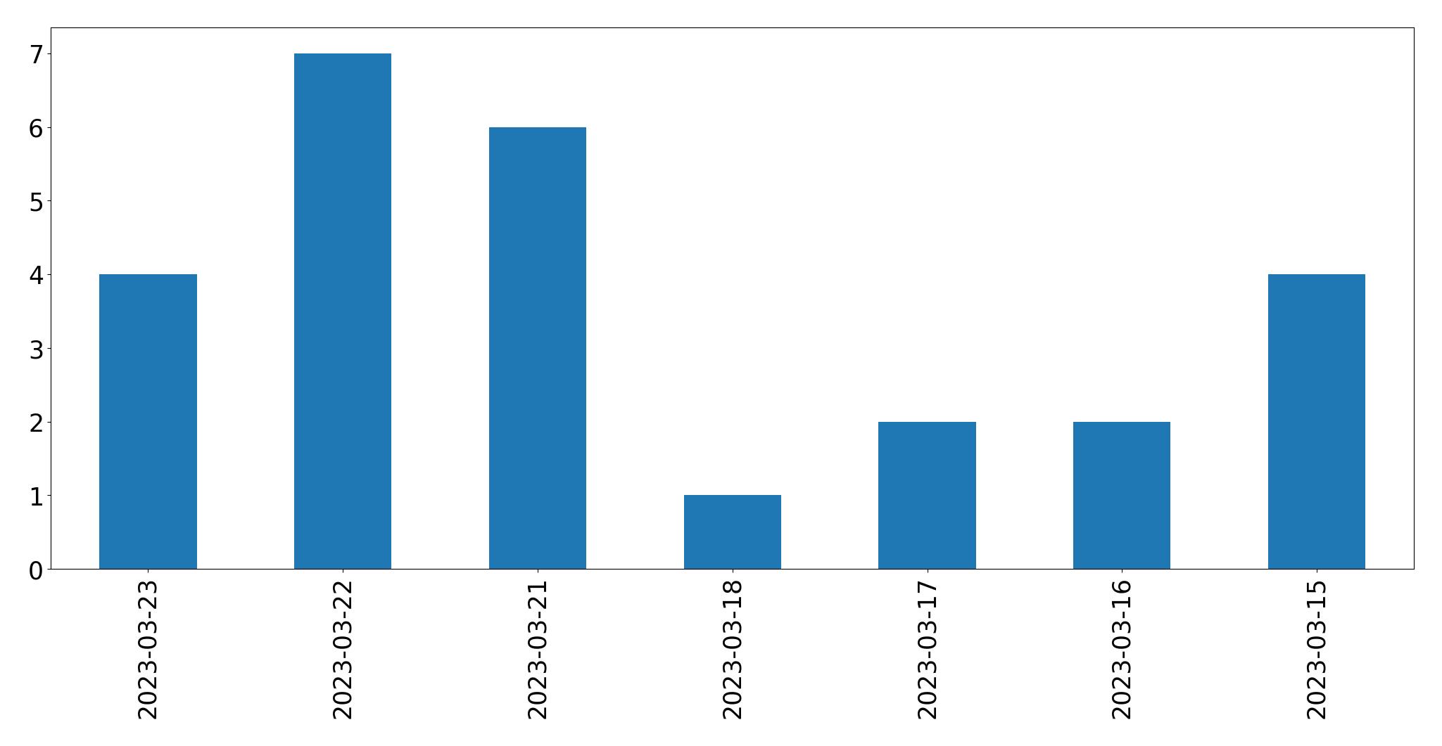 Gráfico de tweets por dia