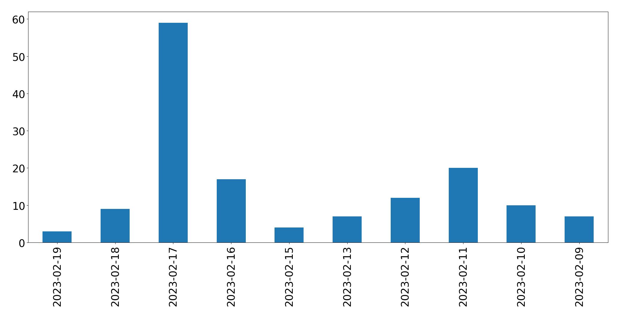 Grafik tweet per hari
