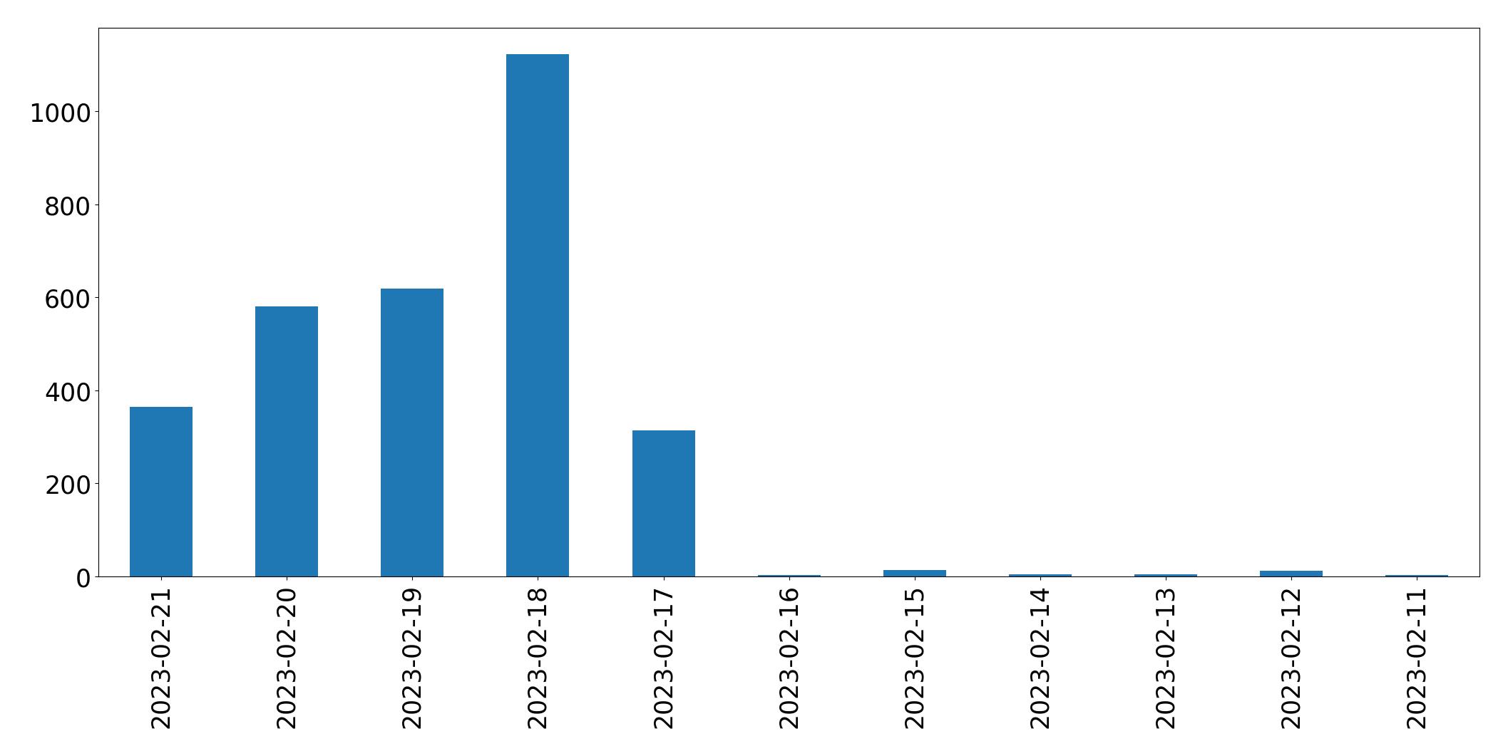 Gráfico de tweets por dia