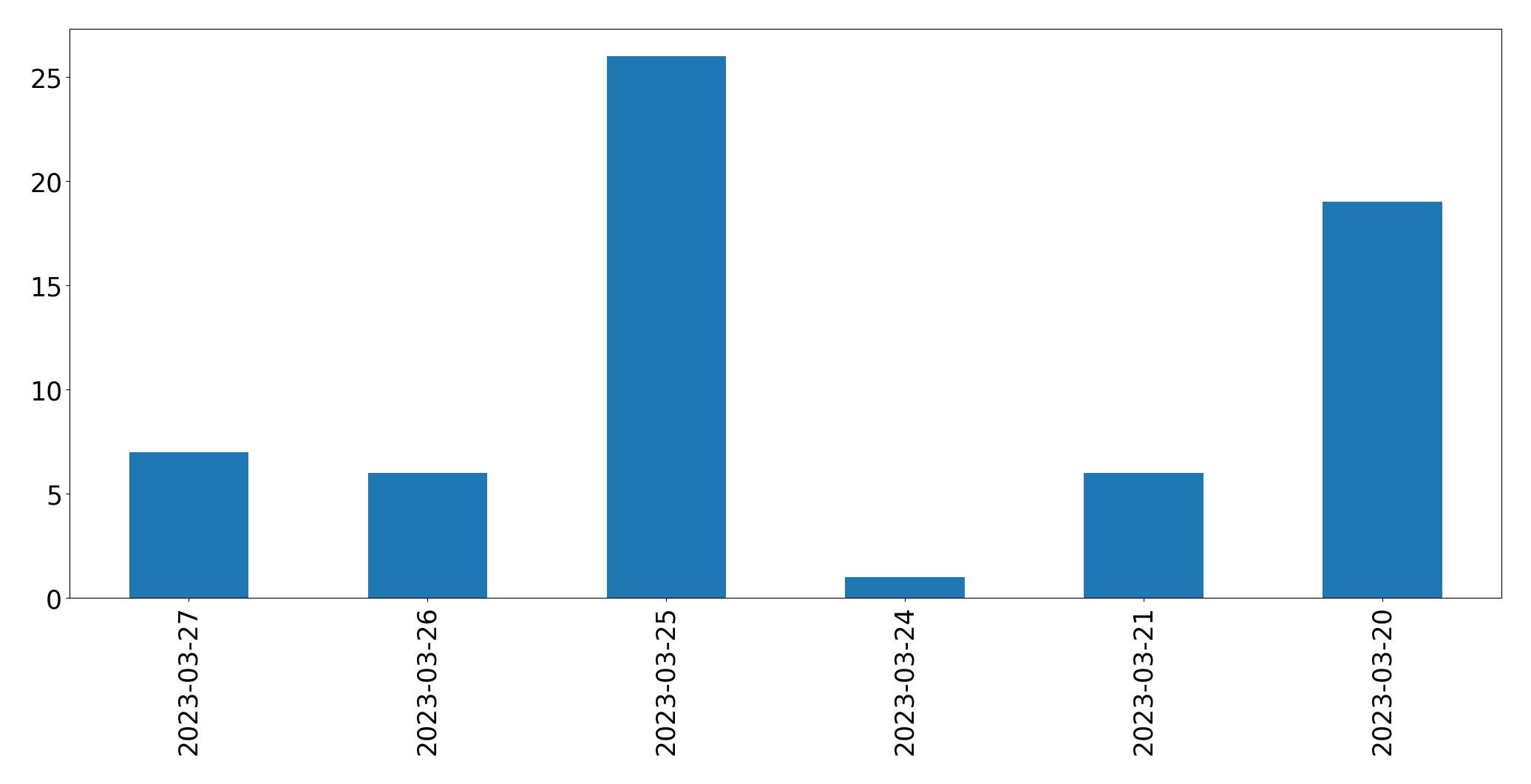 Gráfico de tweets por dia