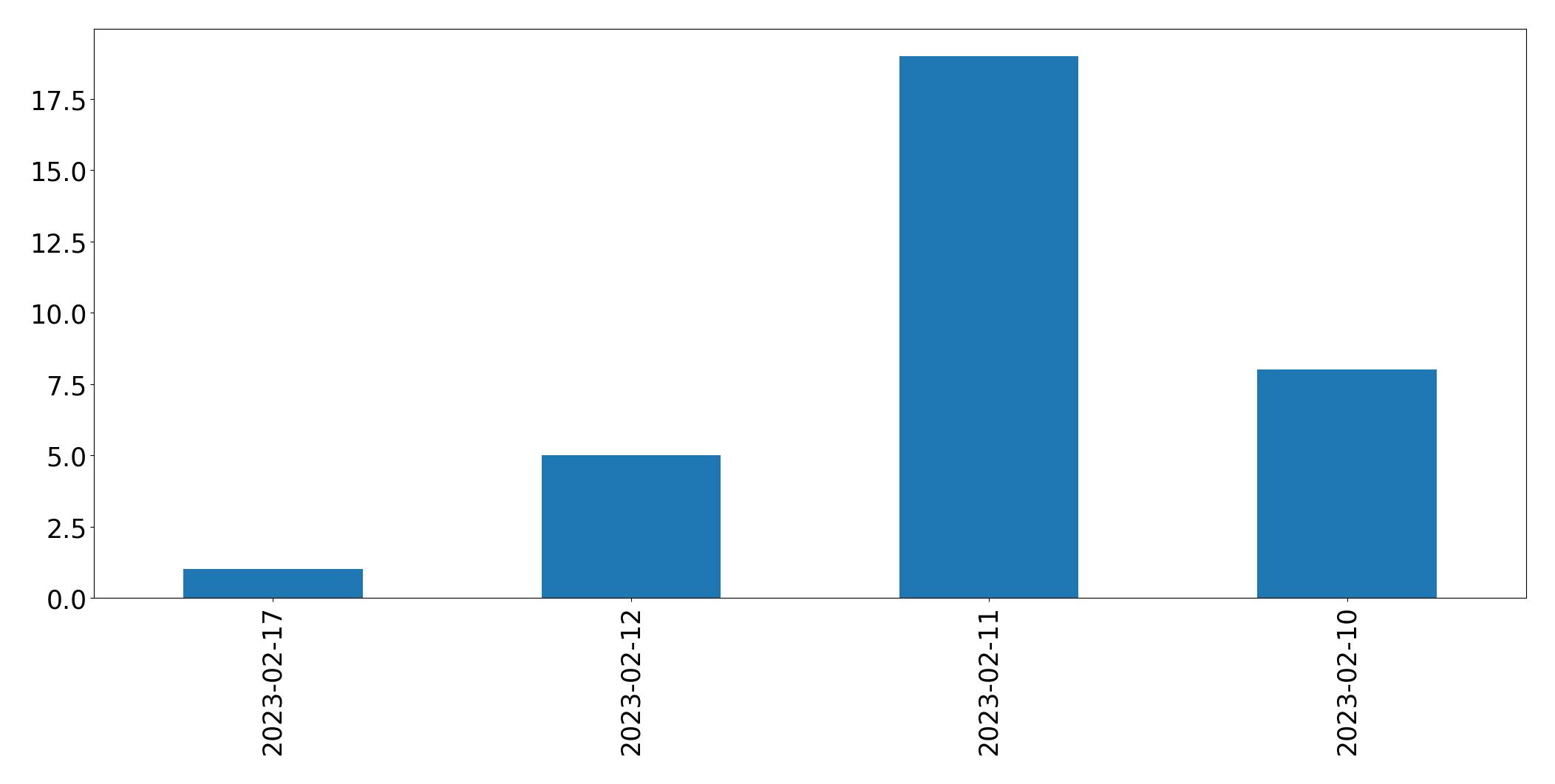 Gráfico de tweets por dia