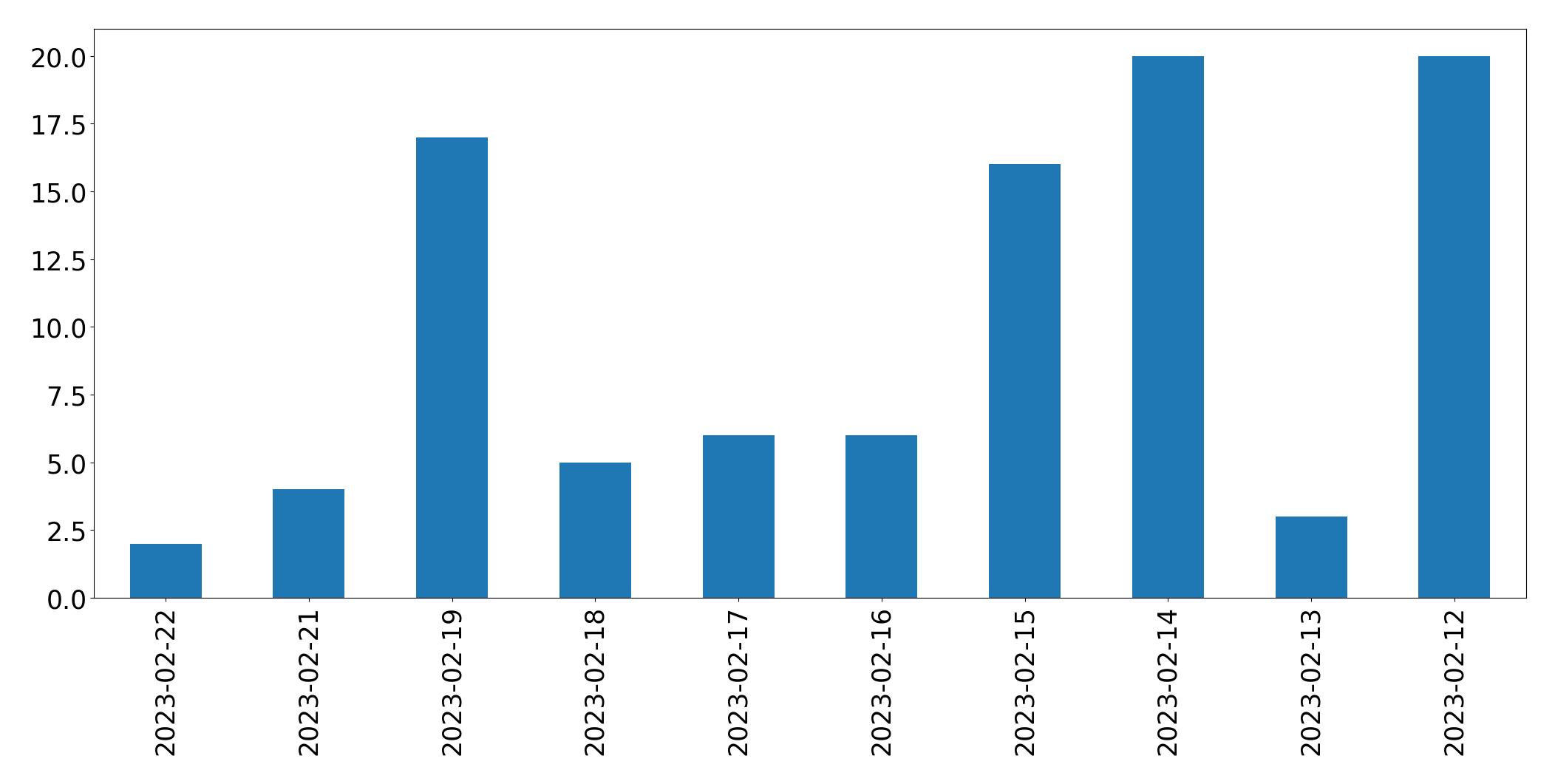 Gráfico de tweets por dia