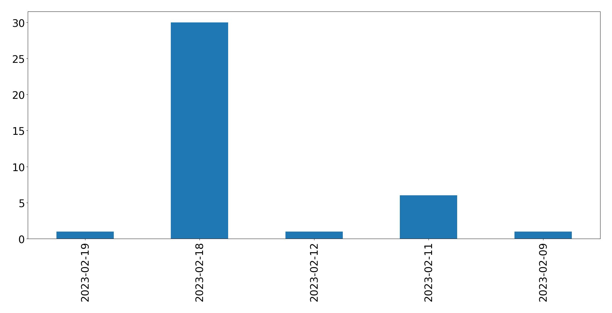 Gráfico de tweets por dia