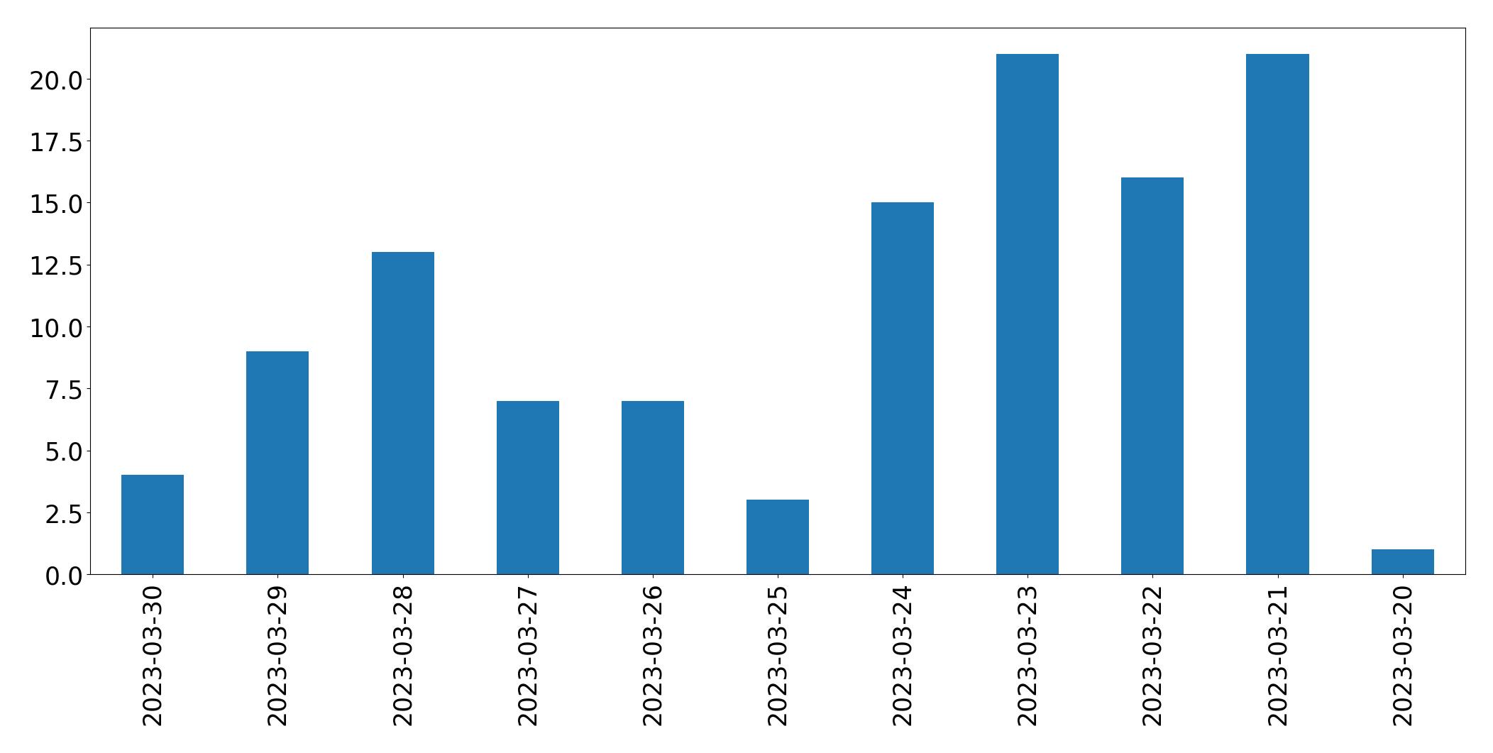 Gráfico de tweets por dia