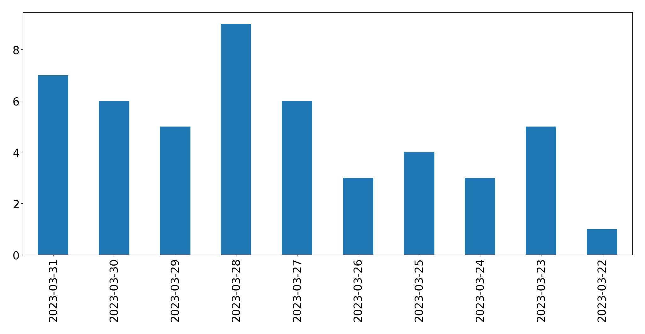 Gráfico de tweets por dia