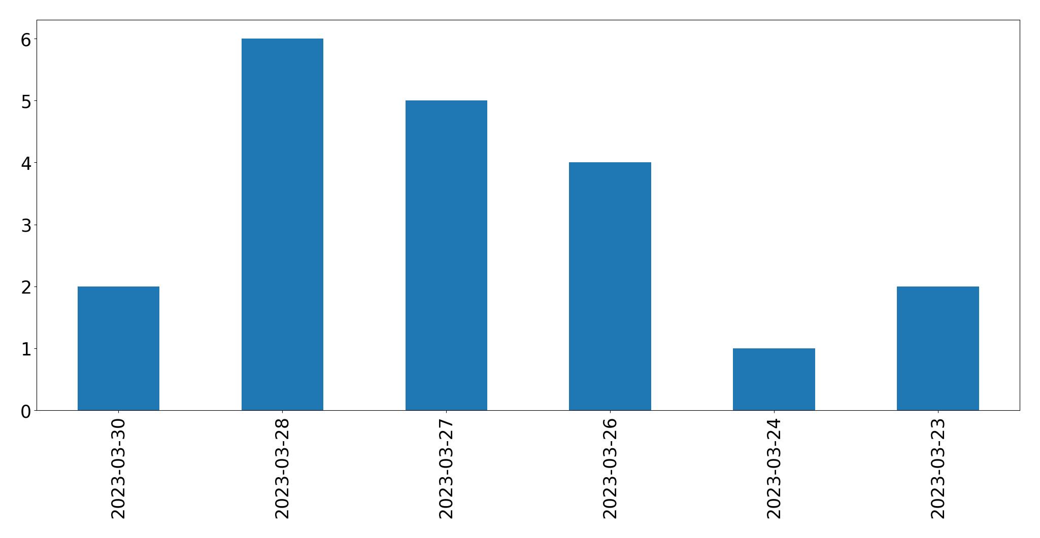 Gráfico de tweets por dia