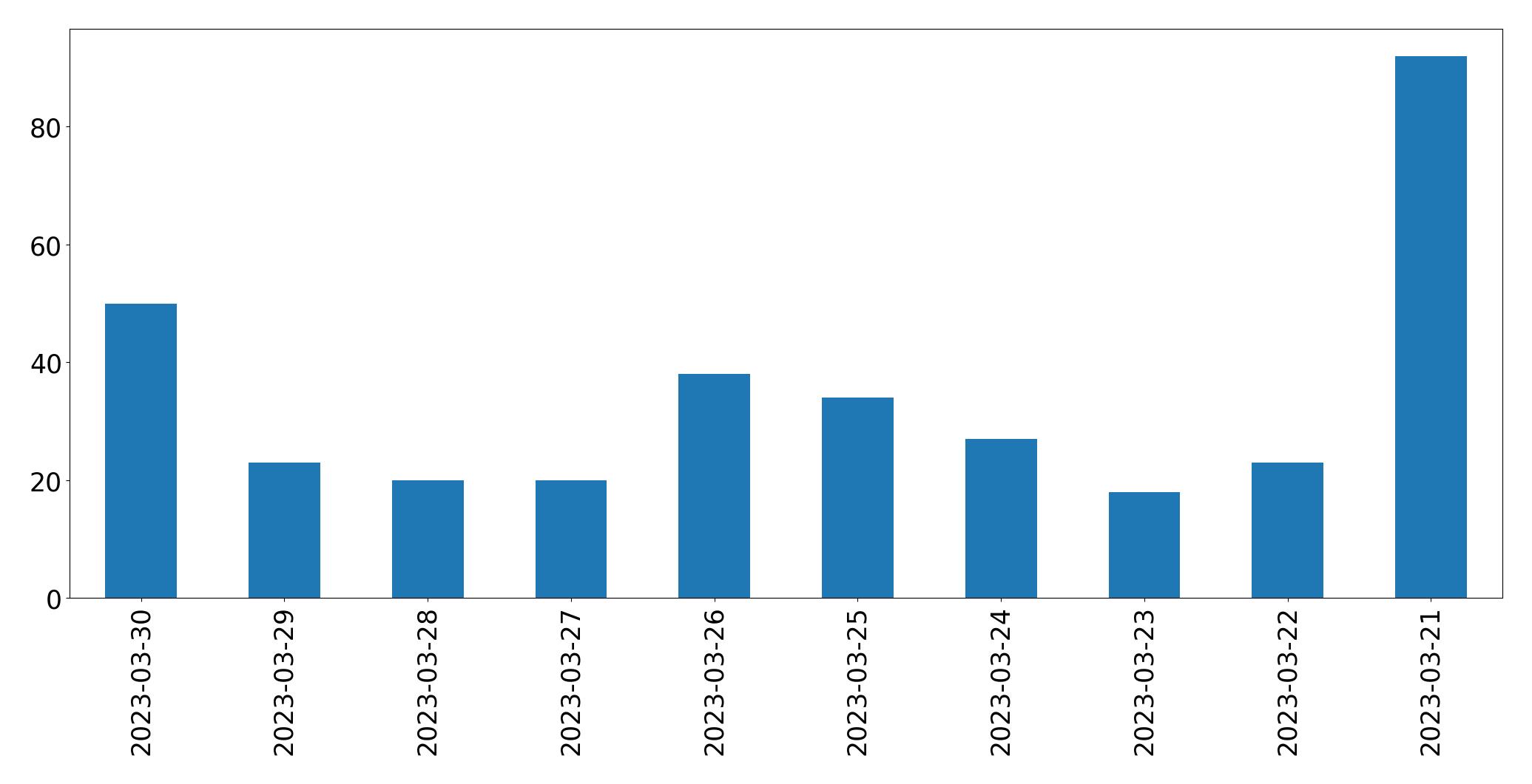 Gráfico de tweets por dia