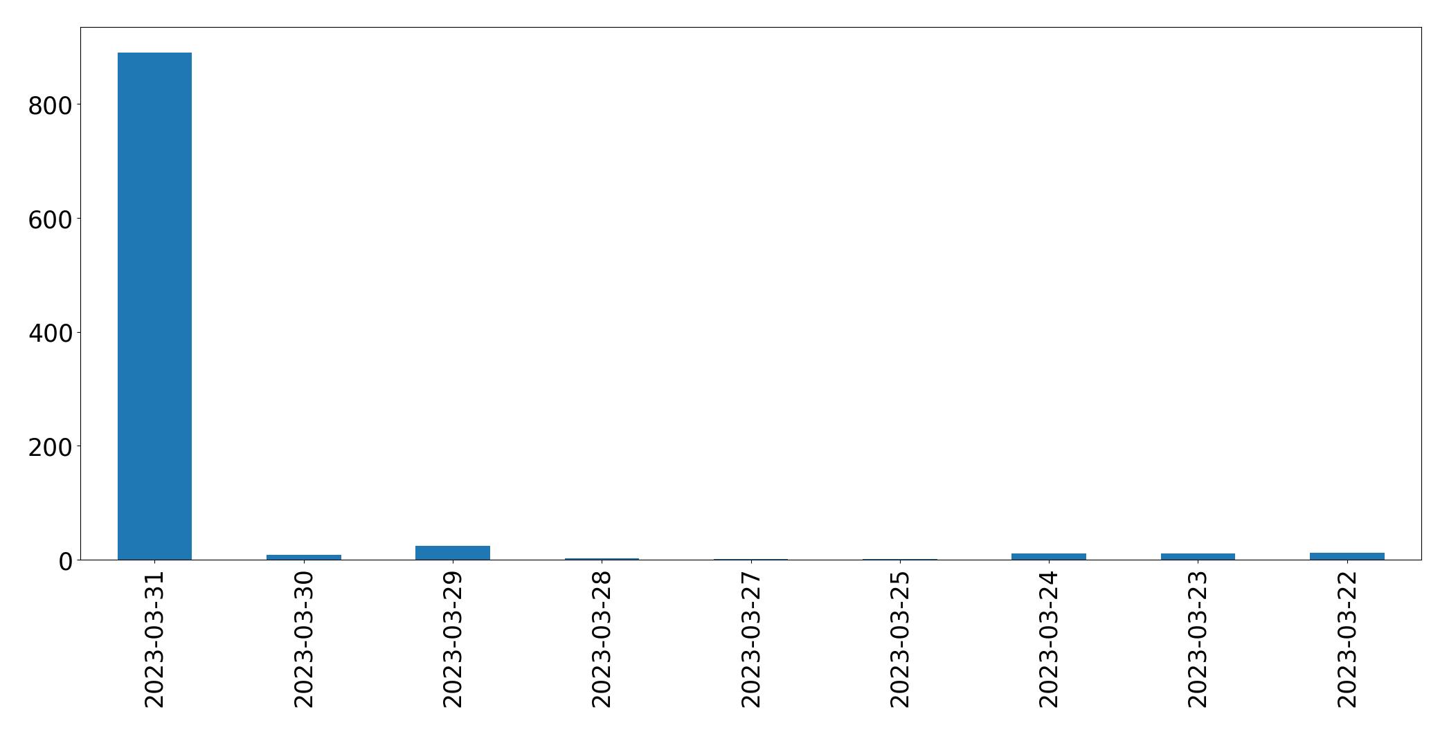 Tweets per day chart