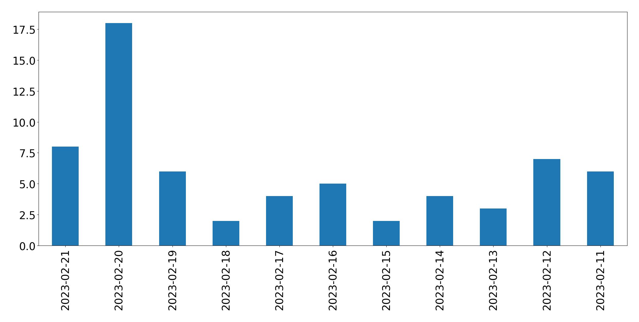Grafik tweet per hari