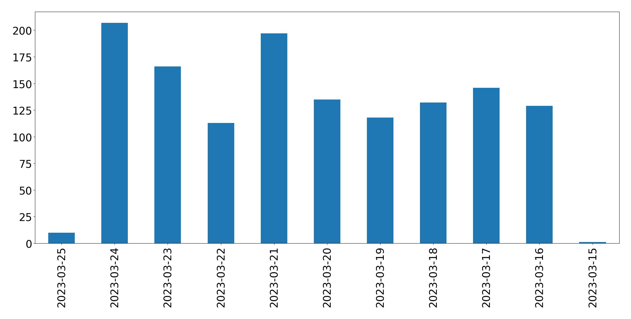 Gráfico de tweets por dia