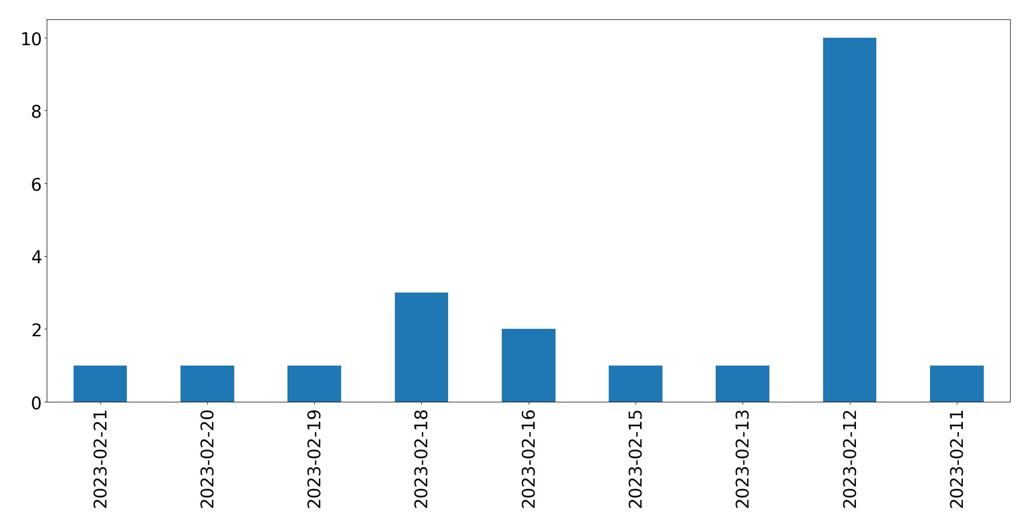 Gráfico de tweets por dia