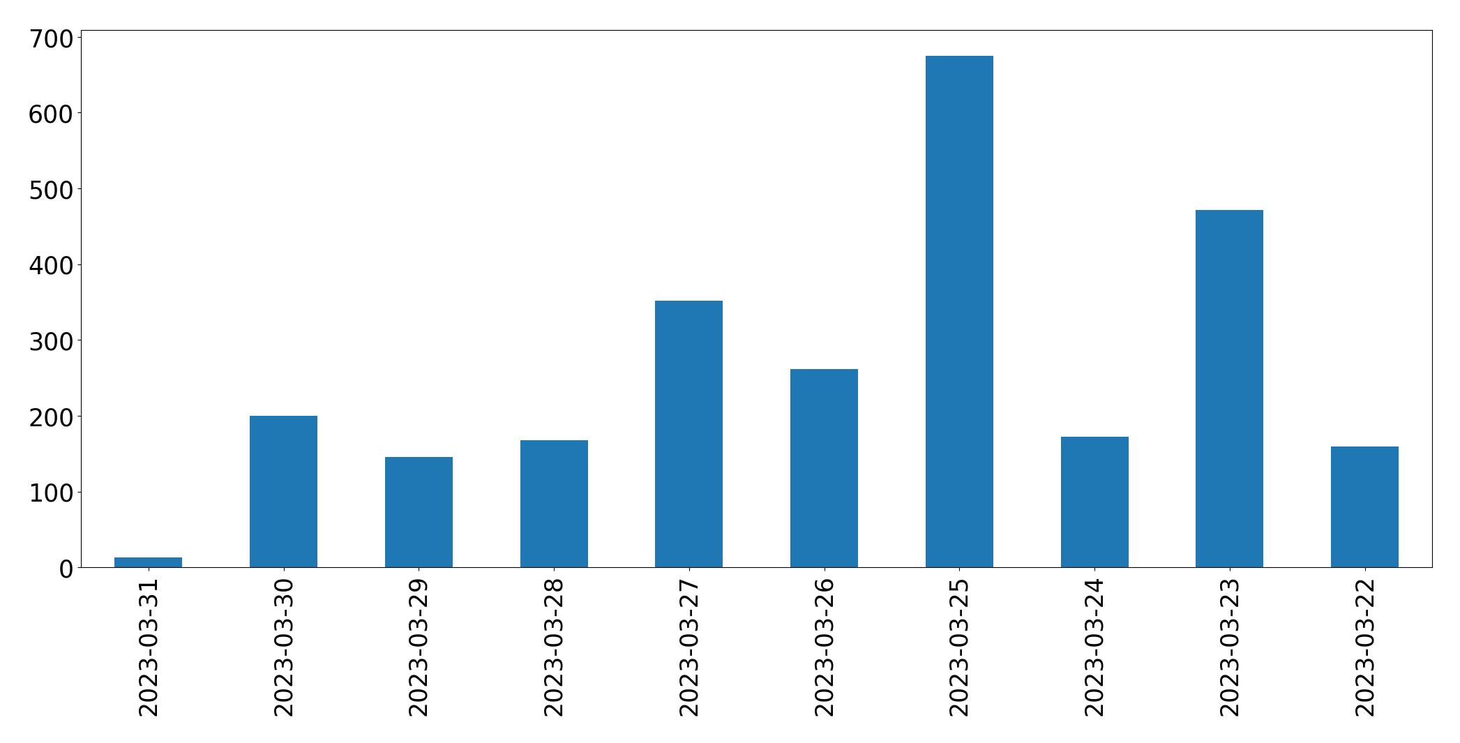 Tweets per day chart