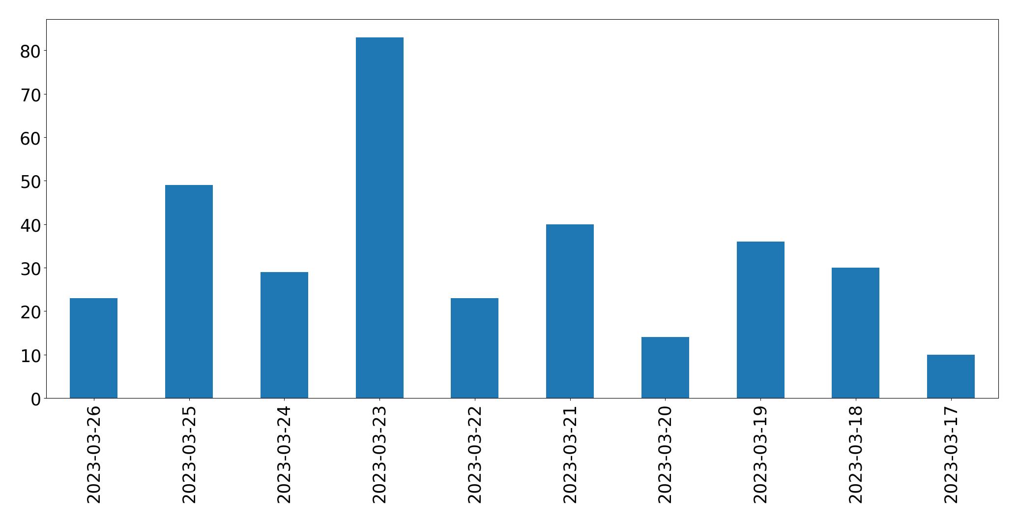 Tweets per day chart