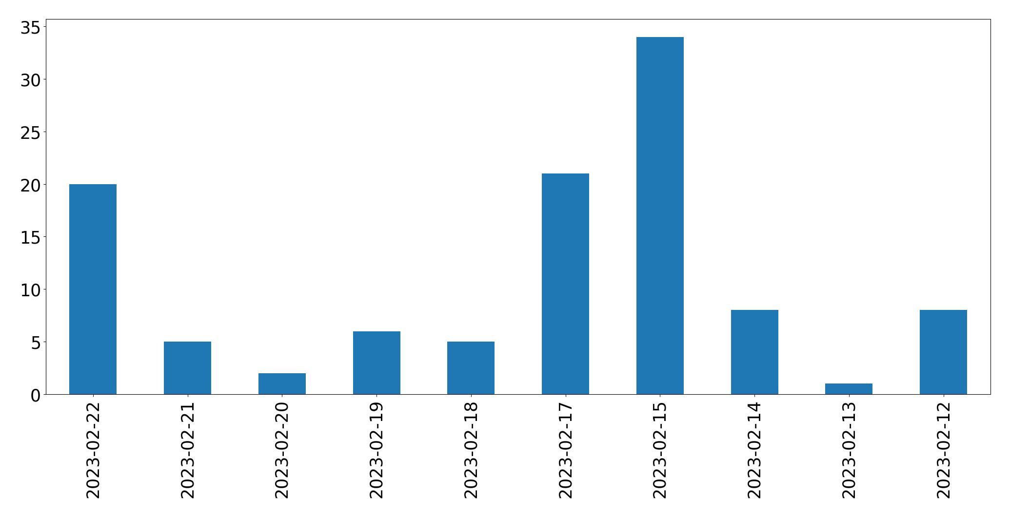 日別ツイート数チャート