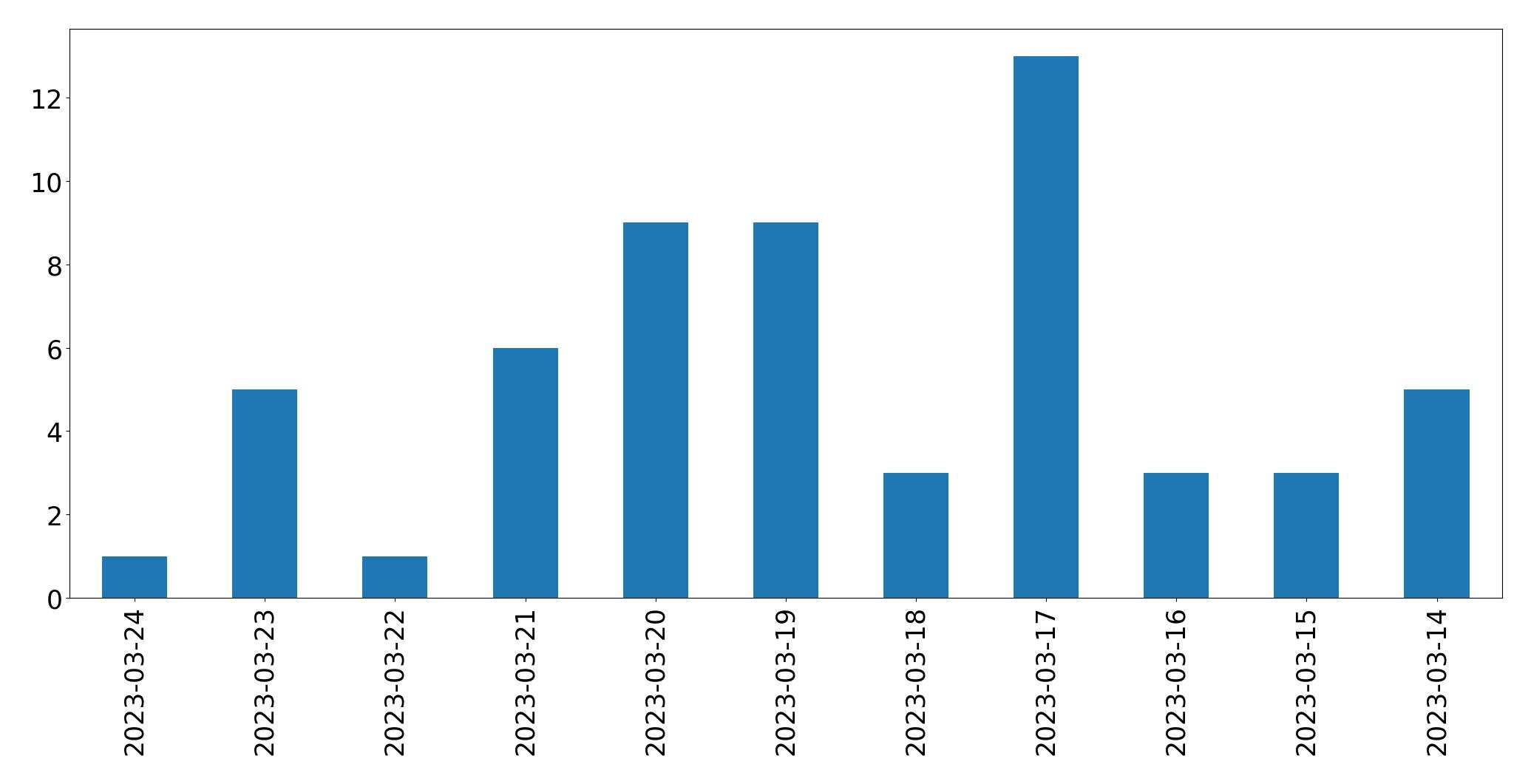 Tweets per day chart