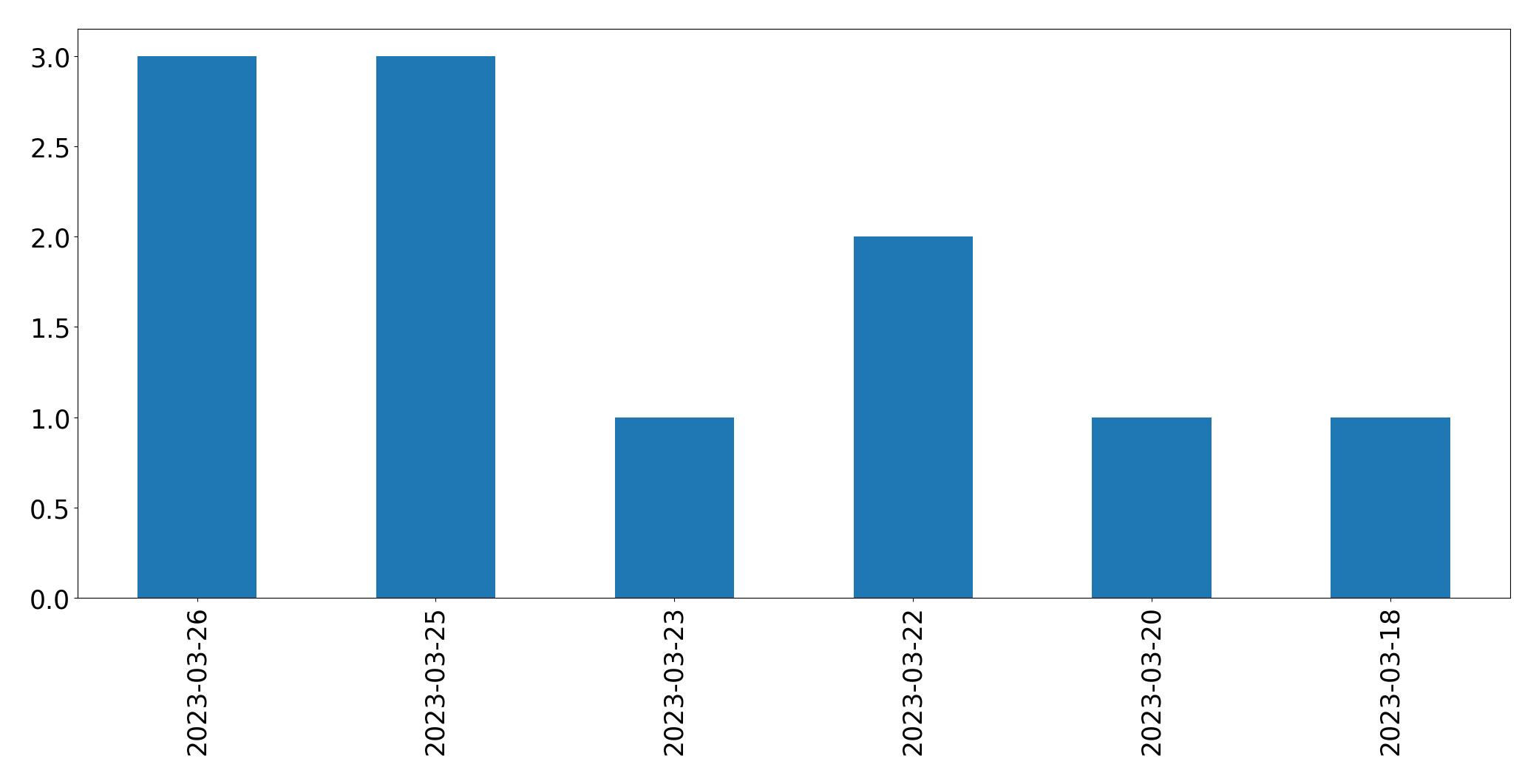 مخطط التغريدات اليومية