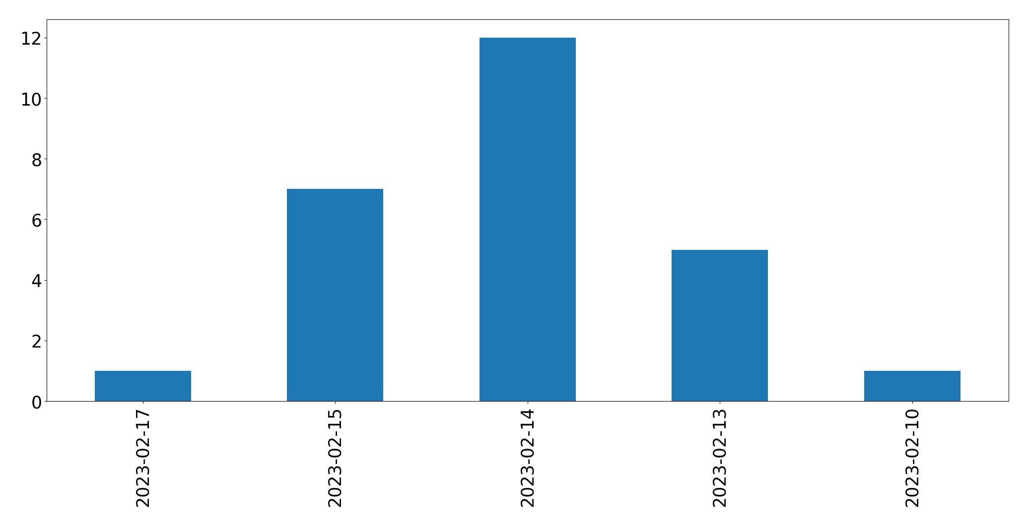 Gráfico de tweets por dia