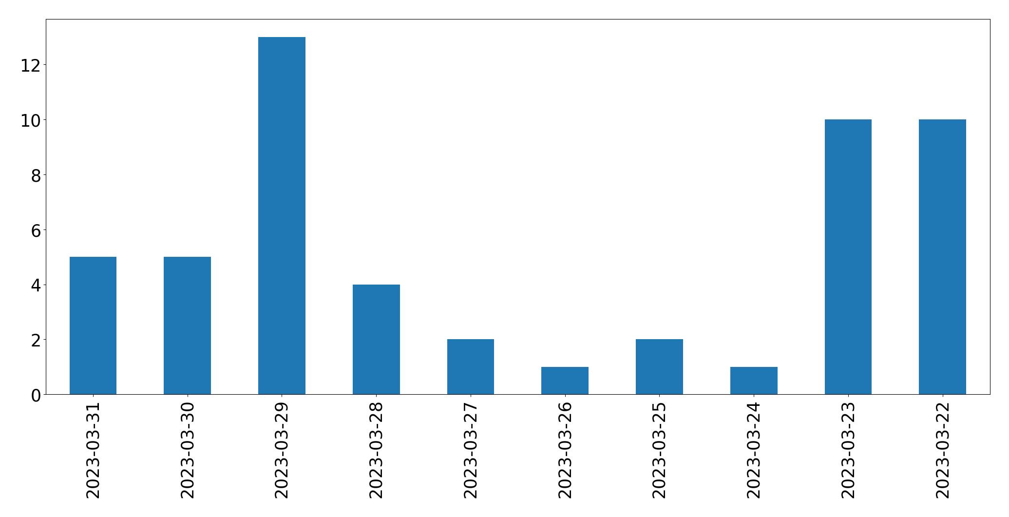 Gráfico de tweets por dia
