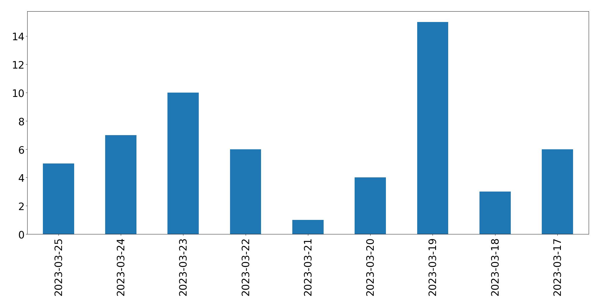 Tweets per day chart