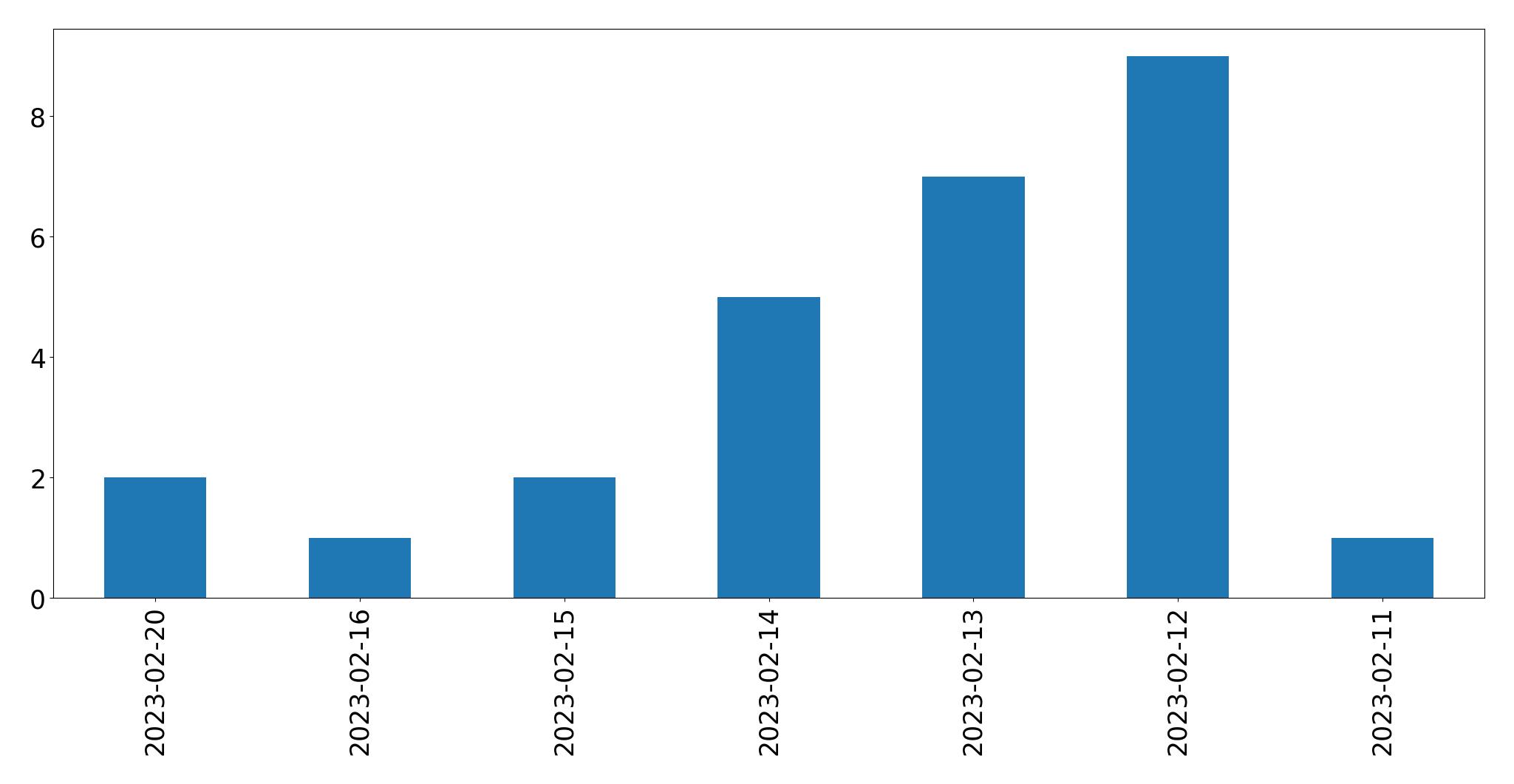 Gráfico de tweets por dia