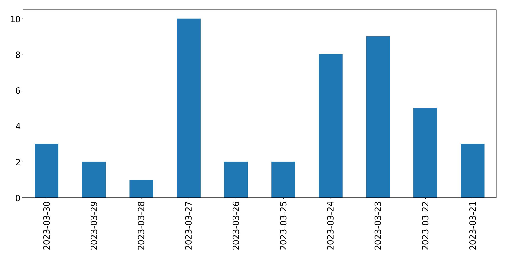 Gráfico de tweets por dia