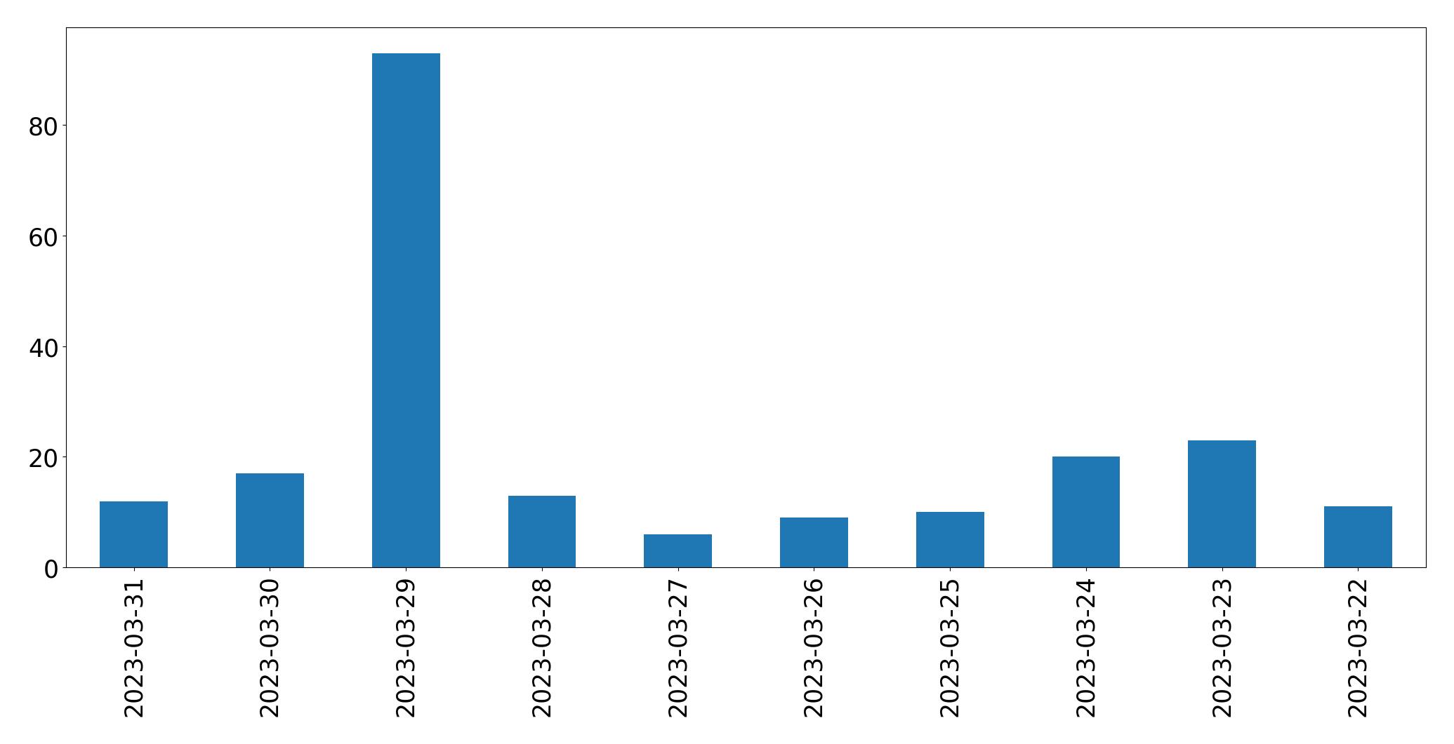 Tweets per day chart