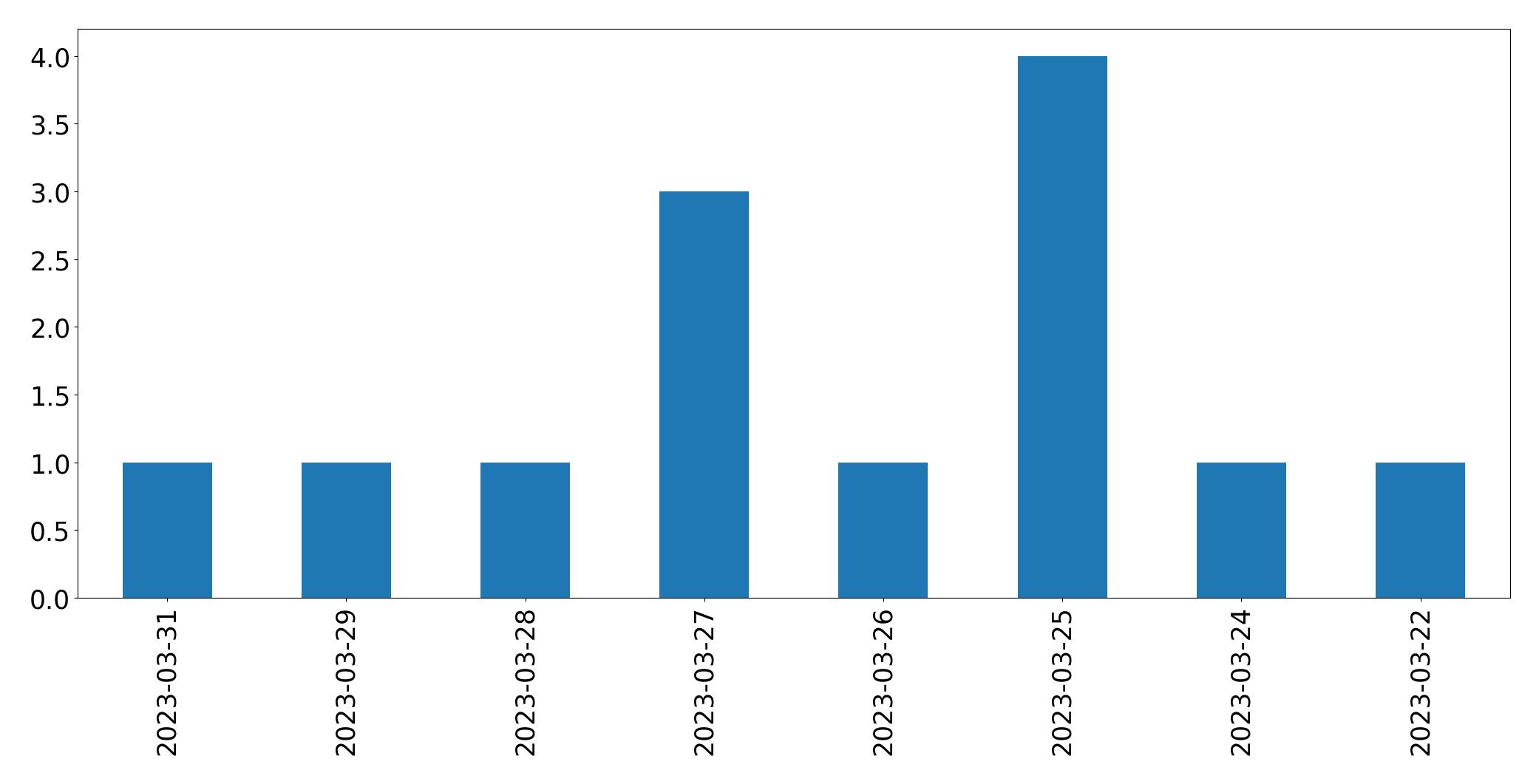 Gunluk tweet grafigi