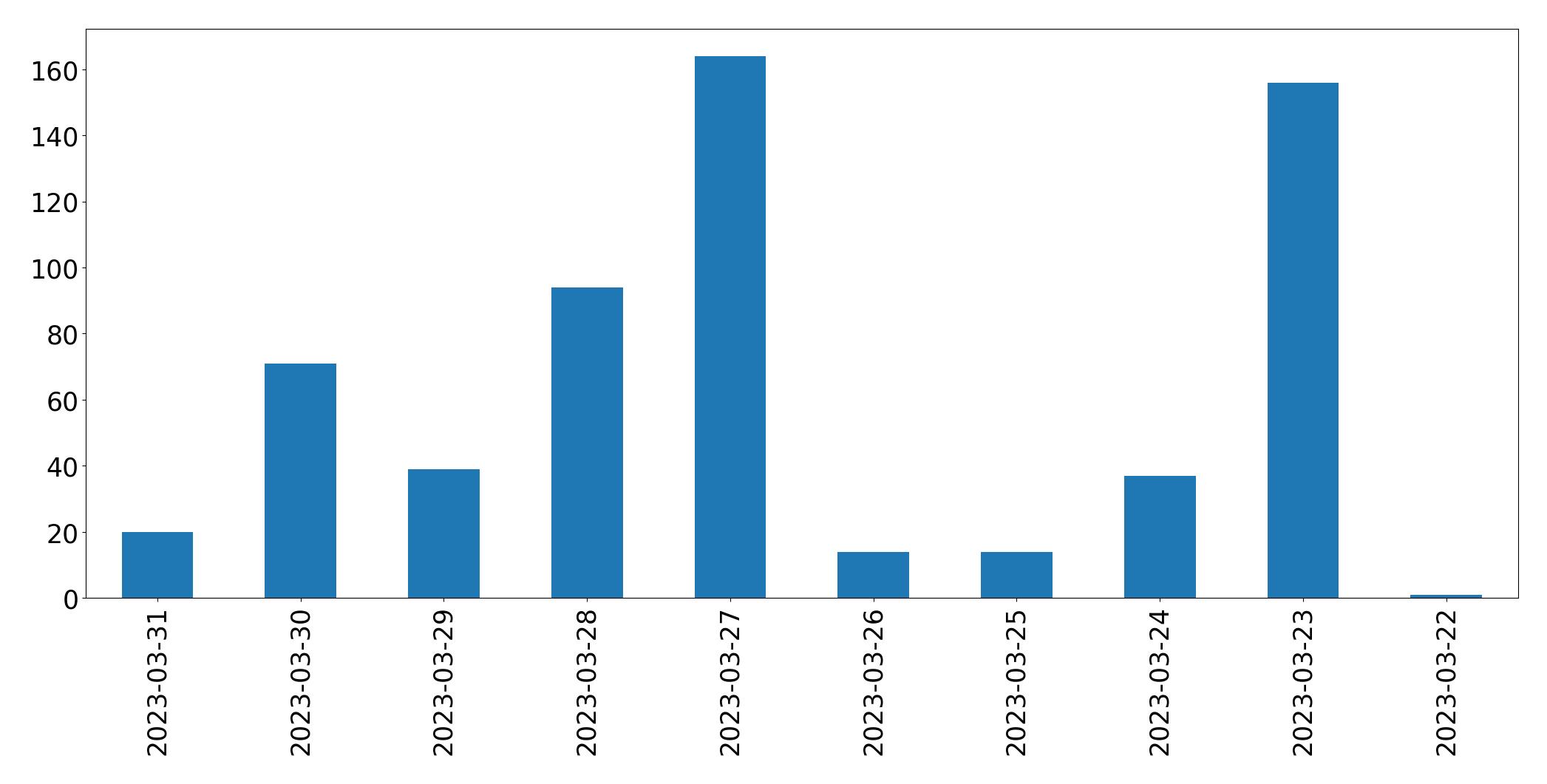 Tweets per day chart
