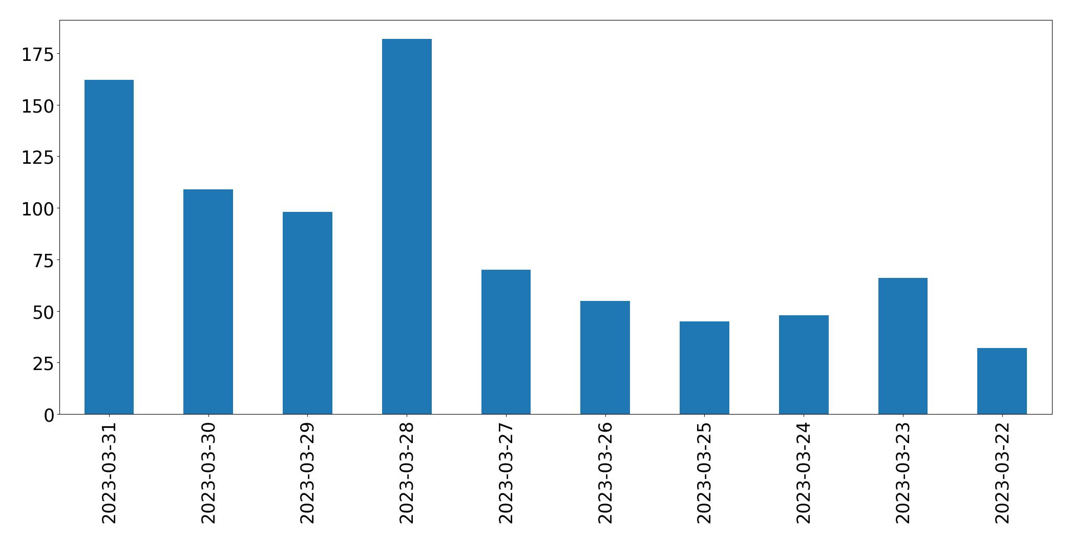 Gráfico de tweets por dia
