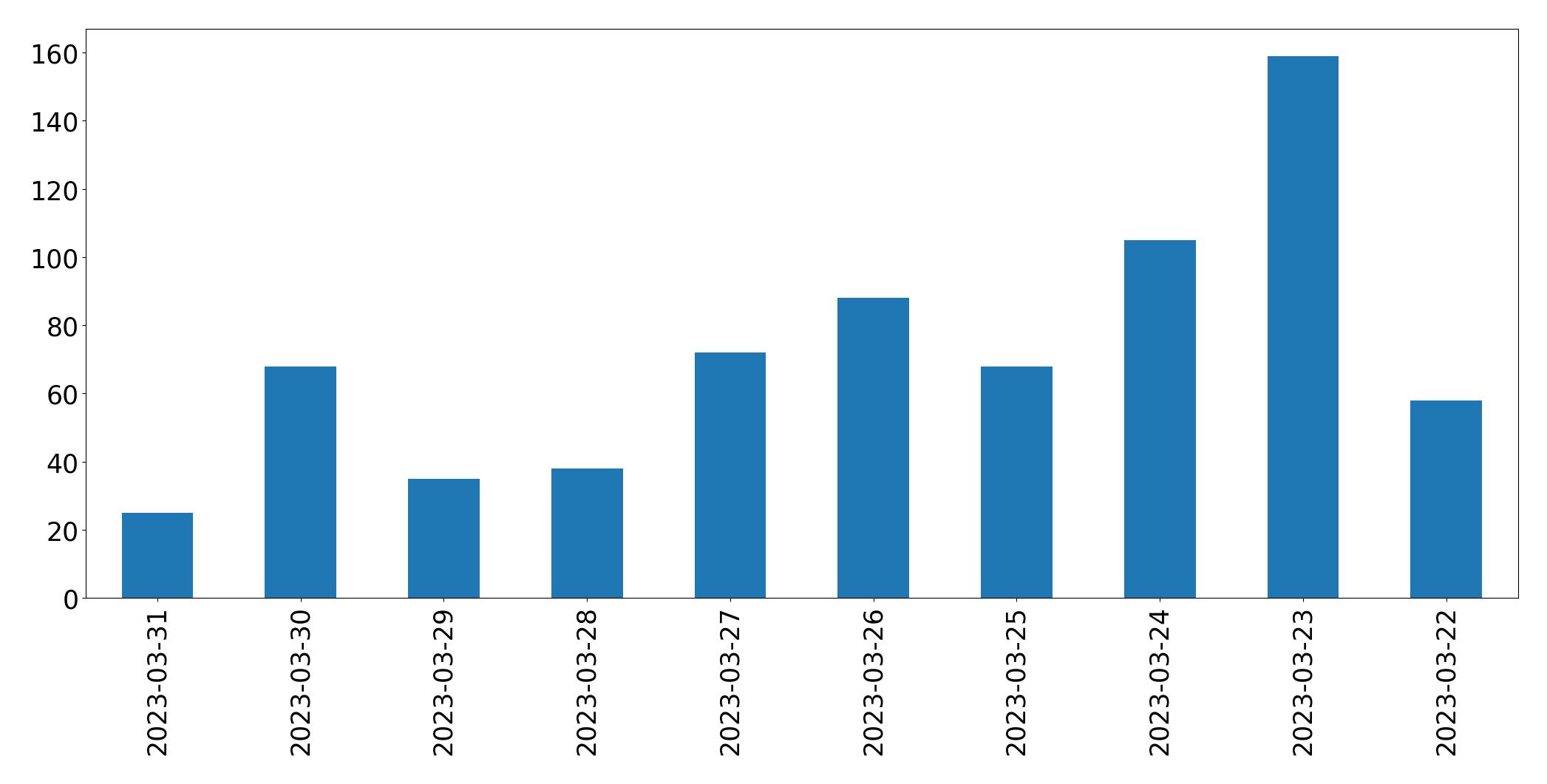Gráfico de tweets por dia