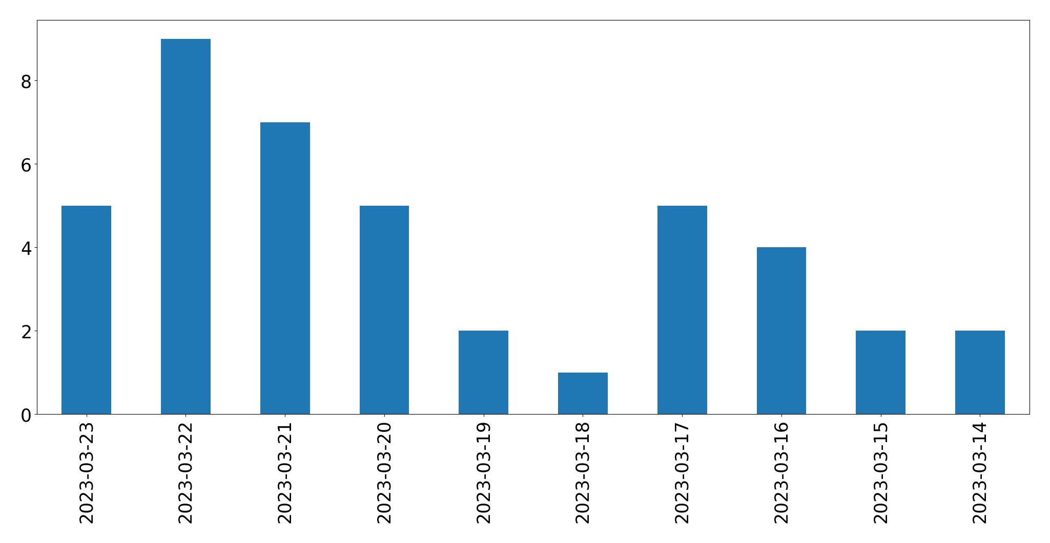 Tweets per day chart