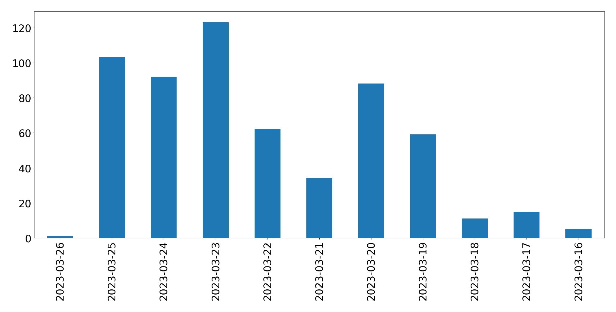 Gráfico de tweets por dia