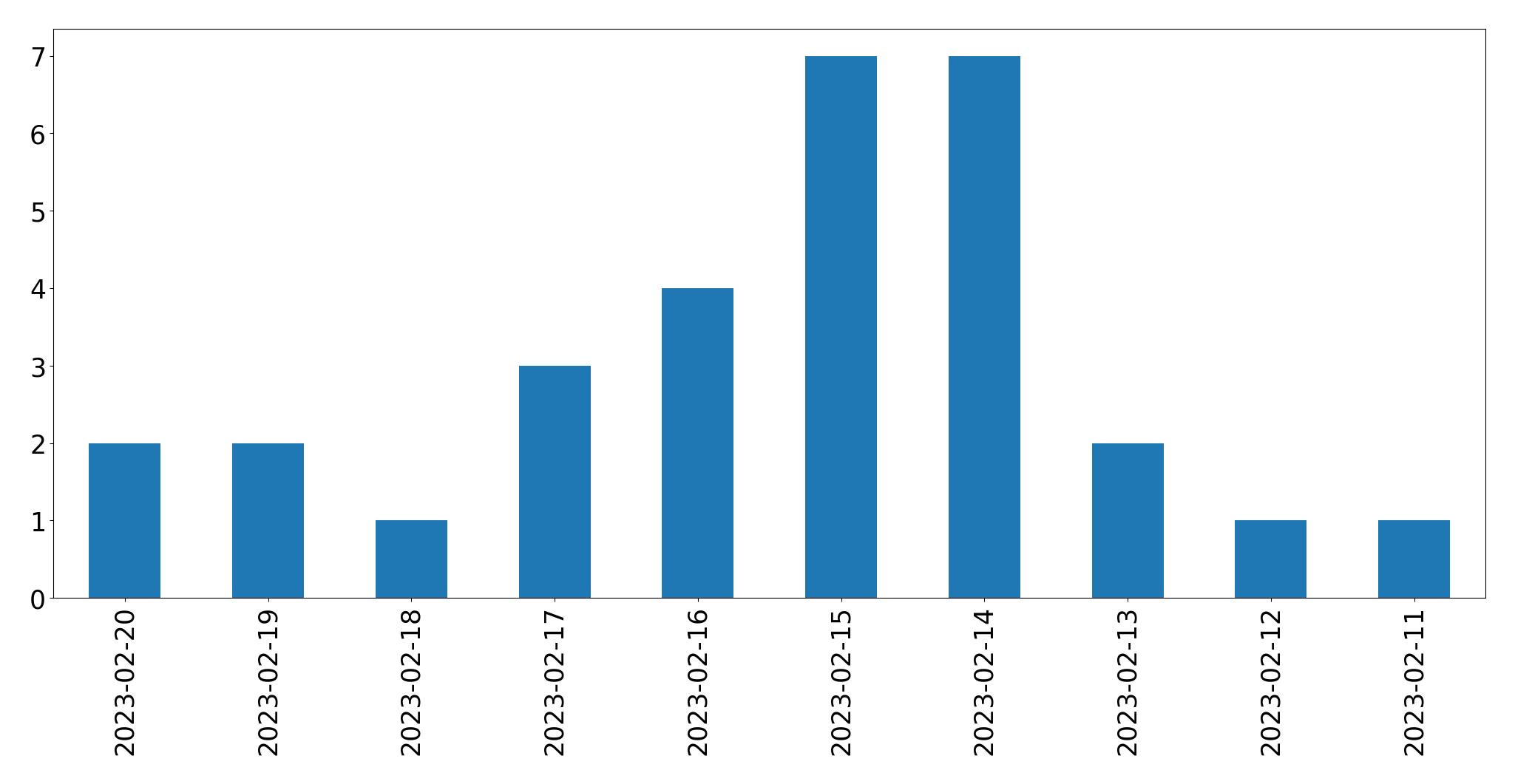 Gráfico de tweets por dia