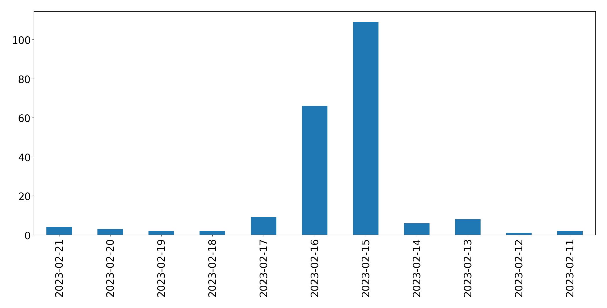 Grafik tweet per hari