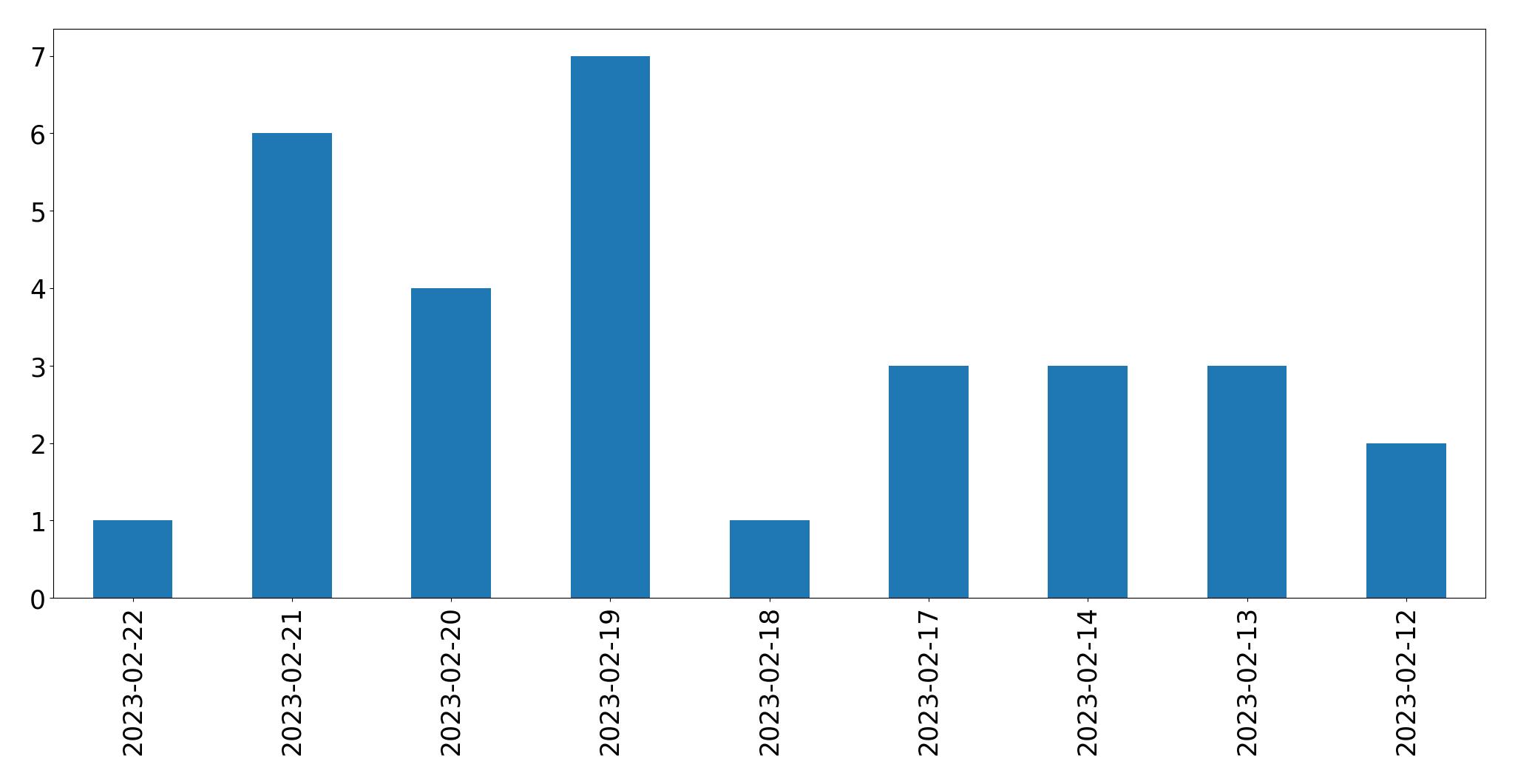 Gráfico de tweets por dia