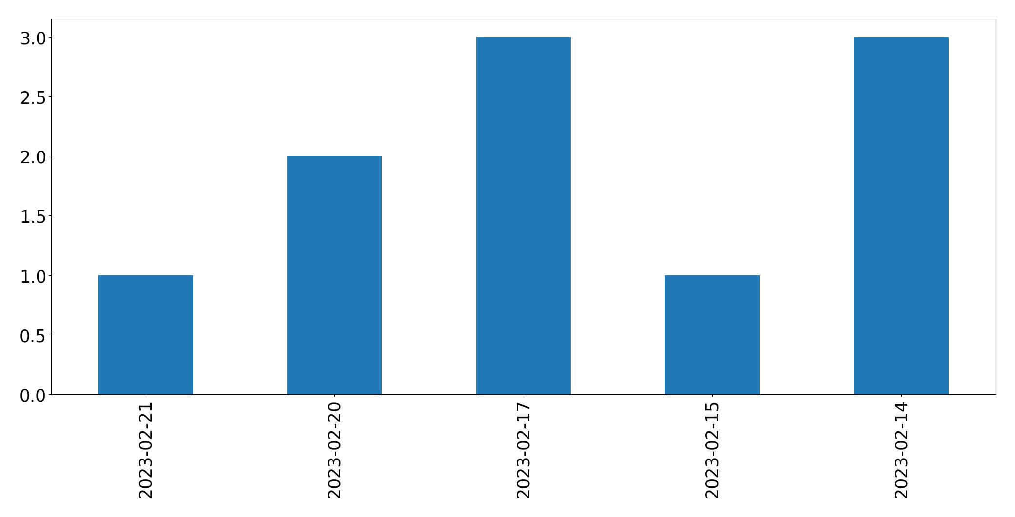 Gráfico de tweets por dia
