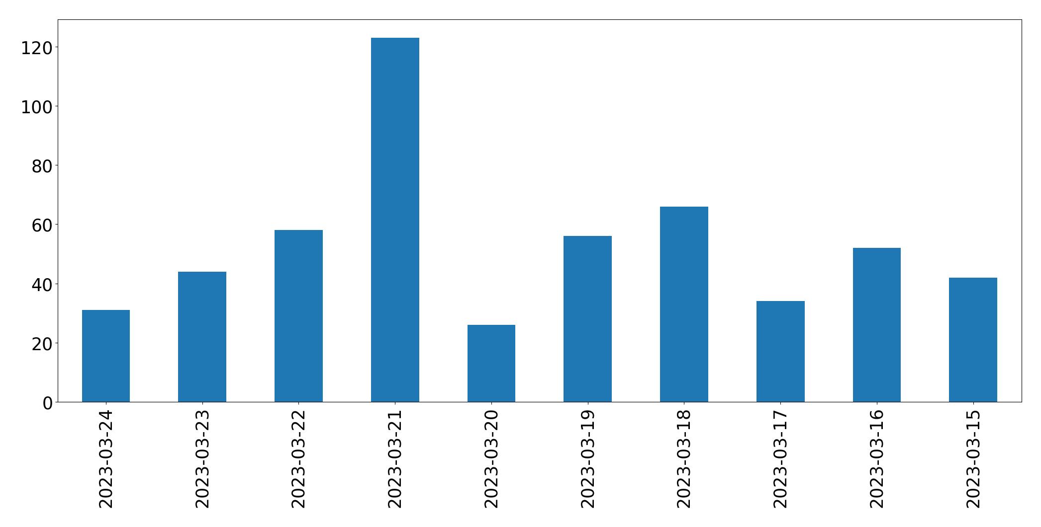 Gráfico de tweets por dia