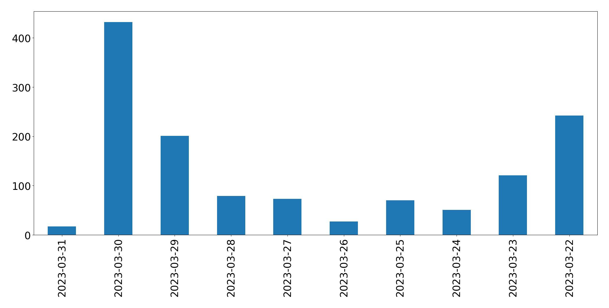 Tweets per day chart