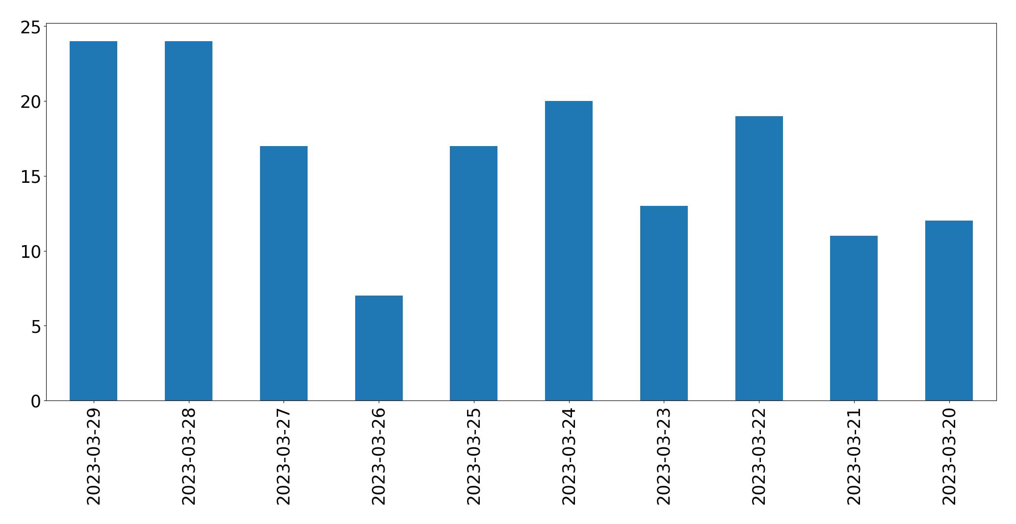 Tweets per day chart