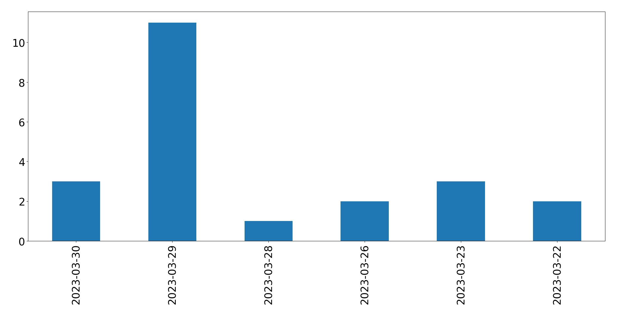 Gráfico de tweets por dia